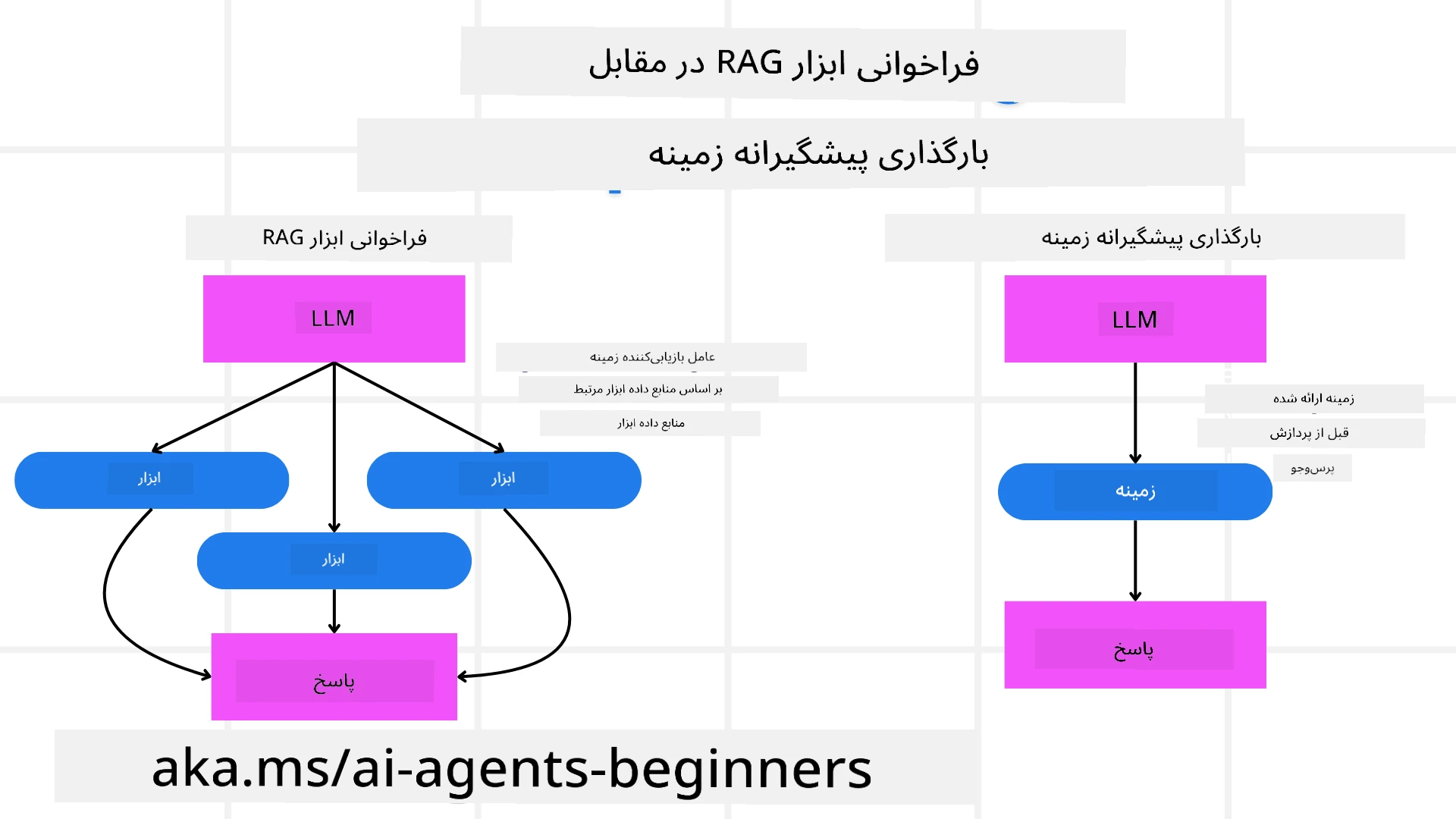 RAG در مقابل بارگذاری زمینه