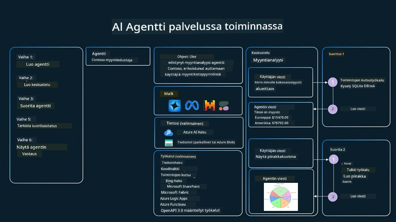 Agent Service toiminnassa
