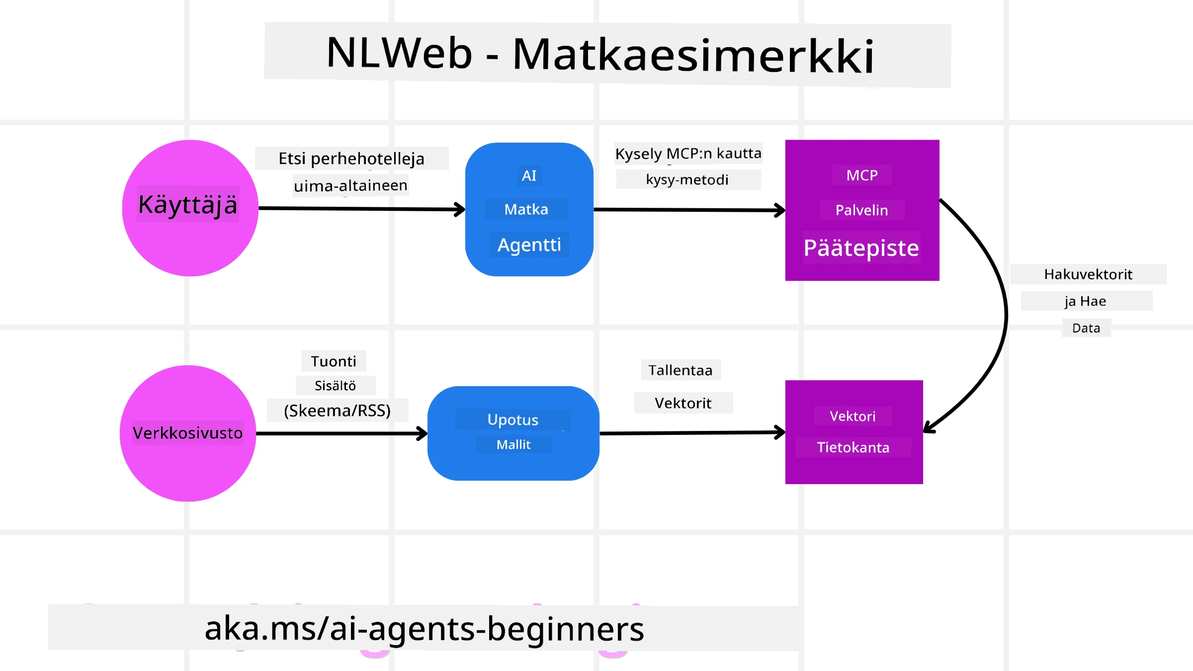 NLWeb