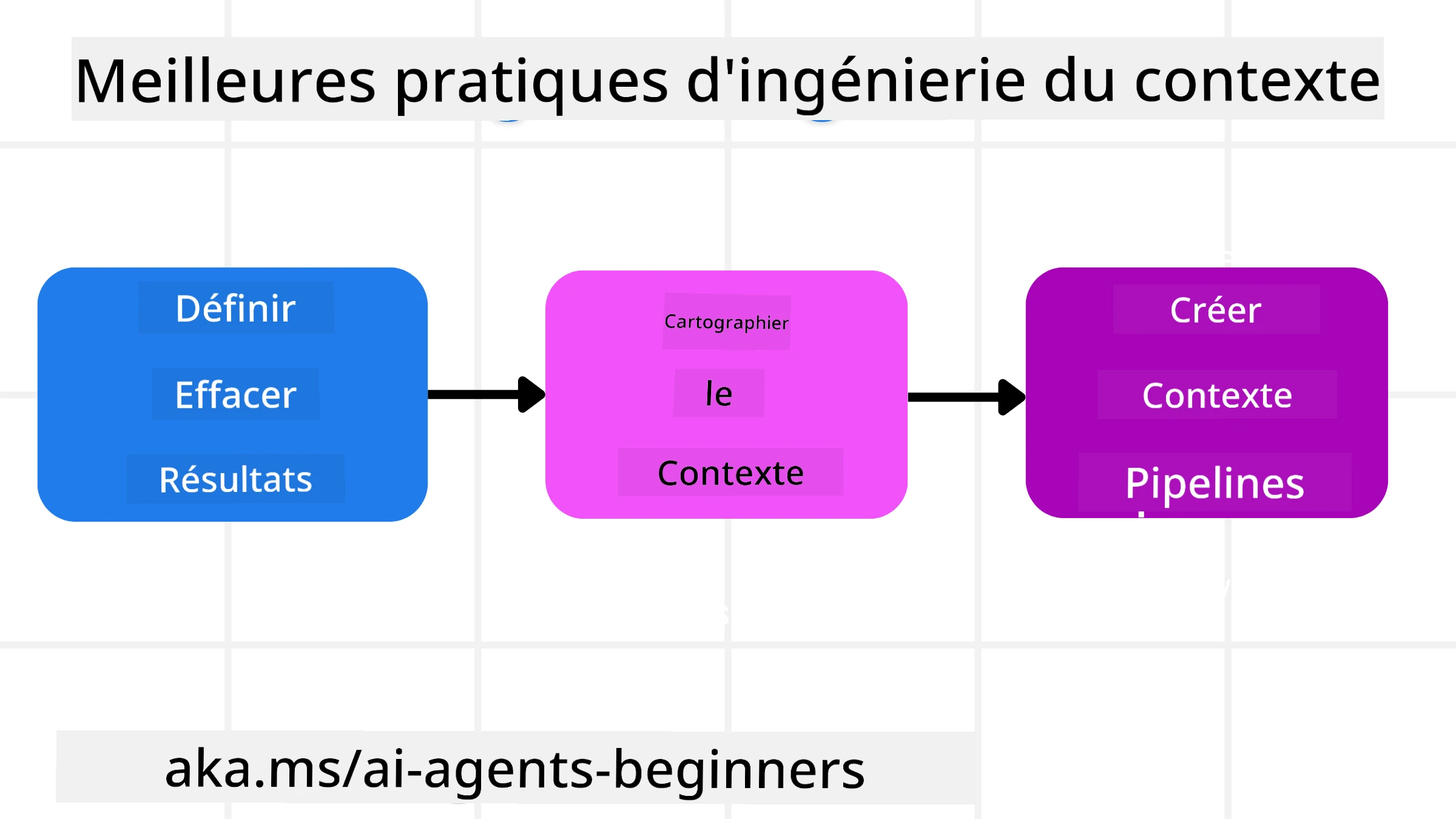 Bonnes pratiques d'ingénierie du contexte