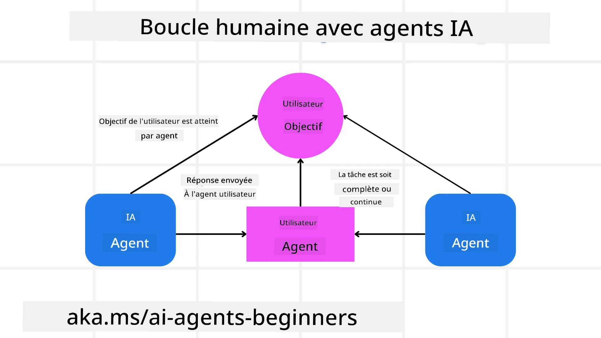 Humain dans la Boucle