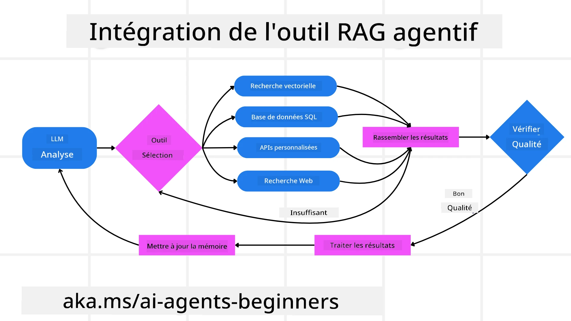 Tool Integration Architecture
