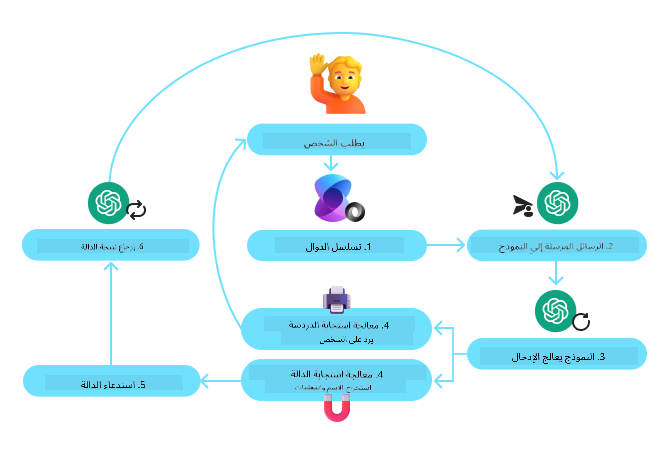 استدعاء الوظائف