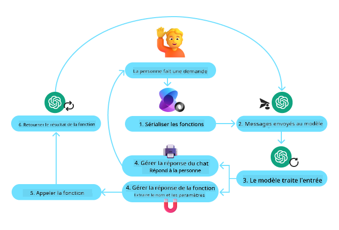 appel de fonctions