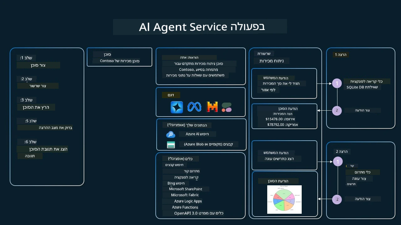 Agentic Service In Action