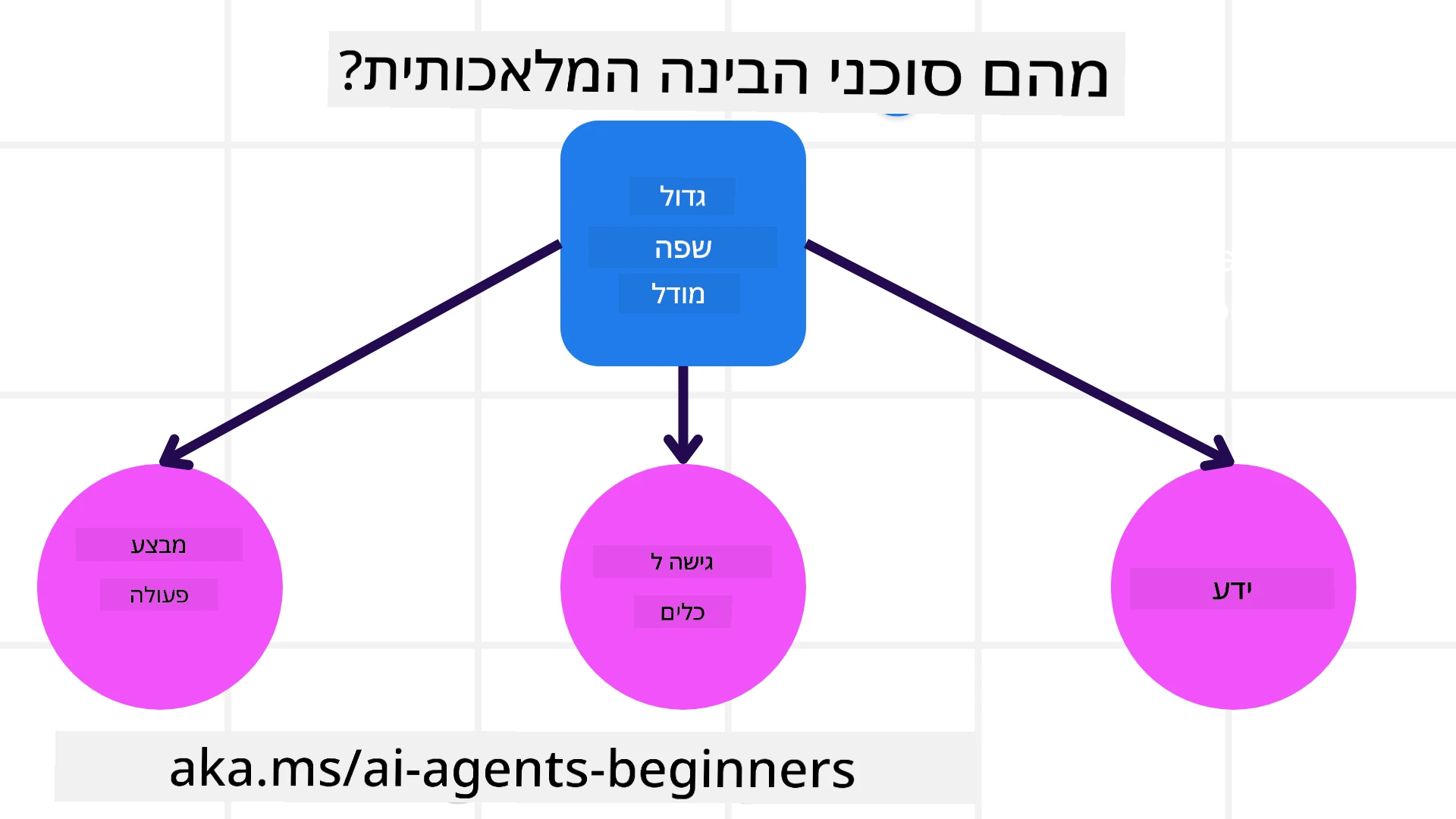 מה הם סוכנים מבוססי AI?