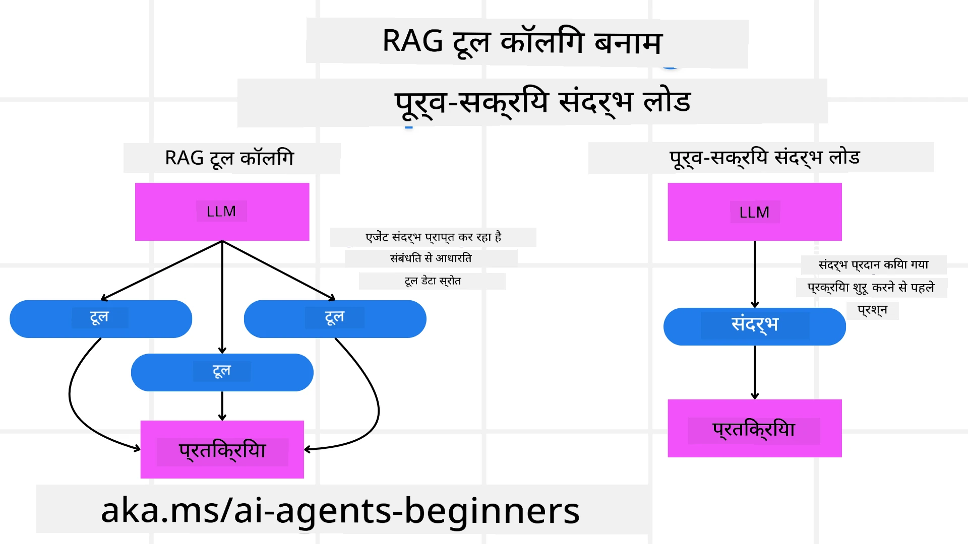 RAG बनाम कॉन्टेक्स्ट लोडिंग