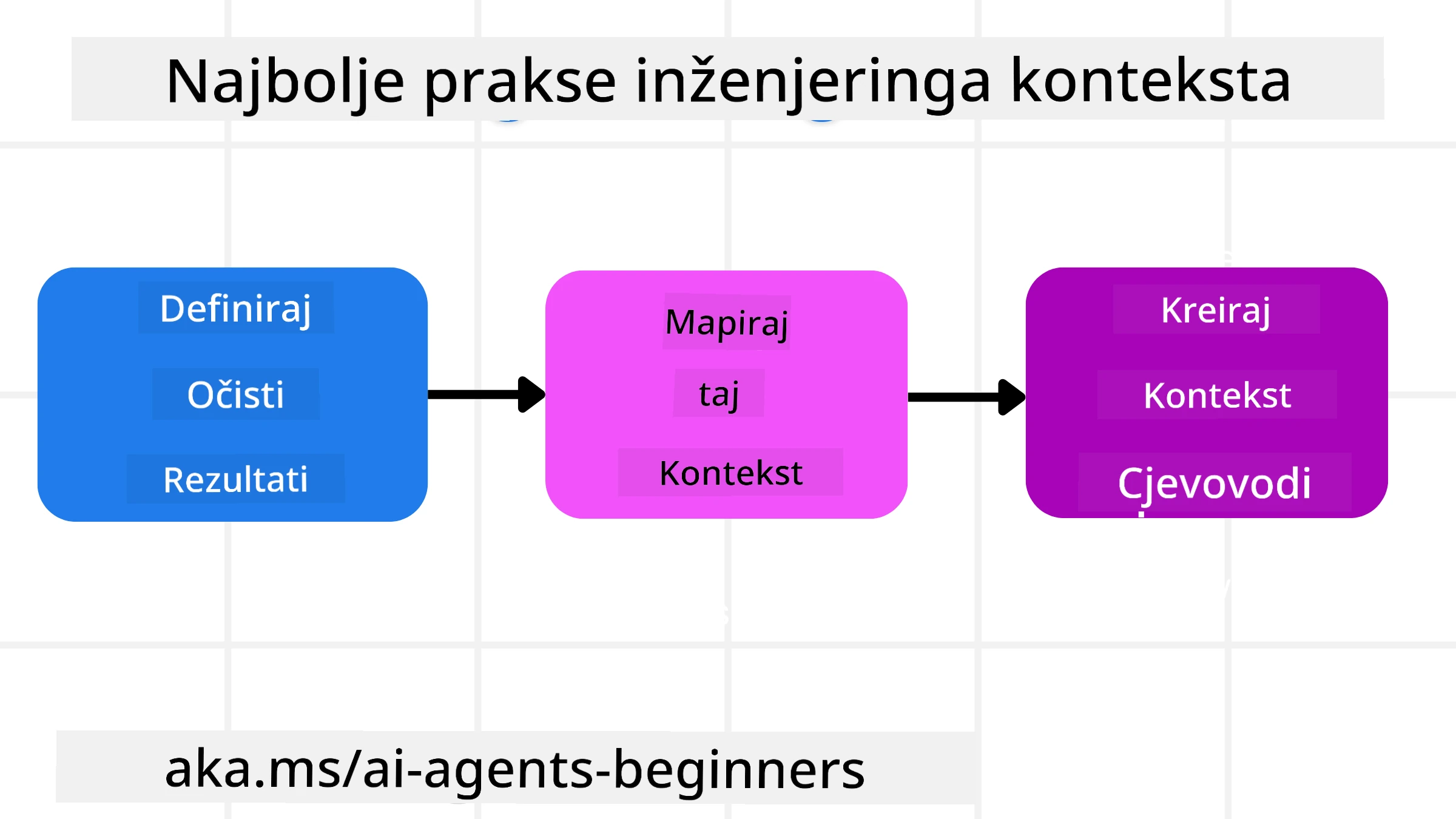Najbolje prakse inženjeringa konteksta