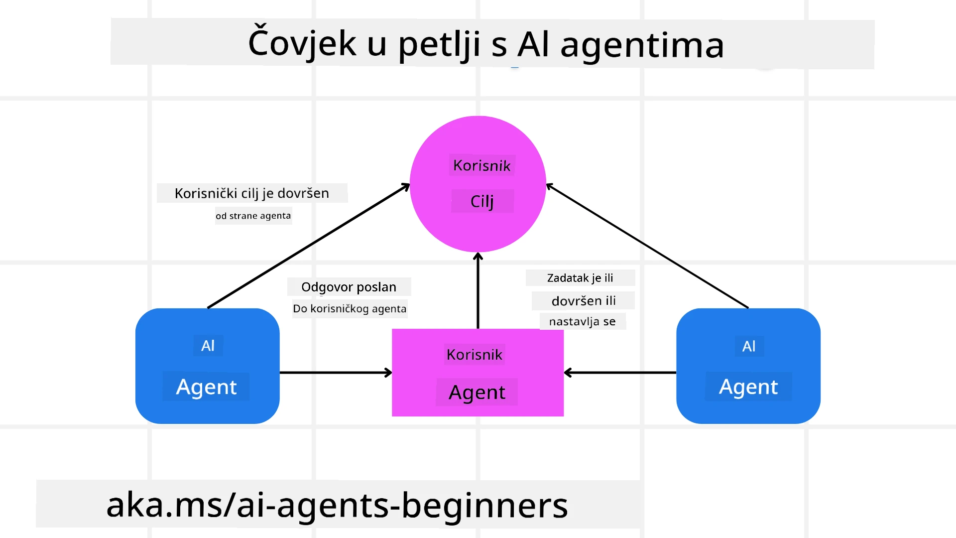 Ljudski faktor u petlji