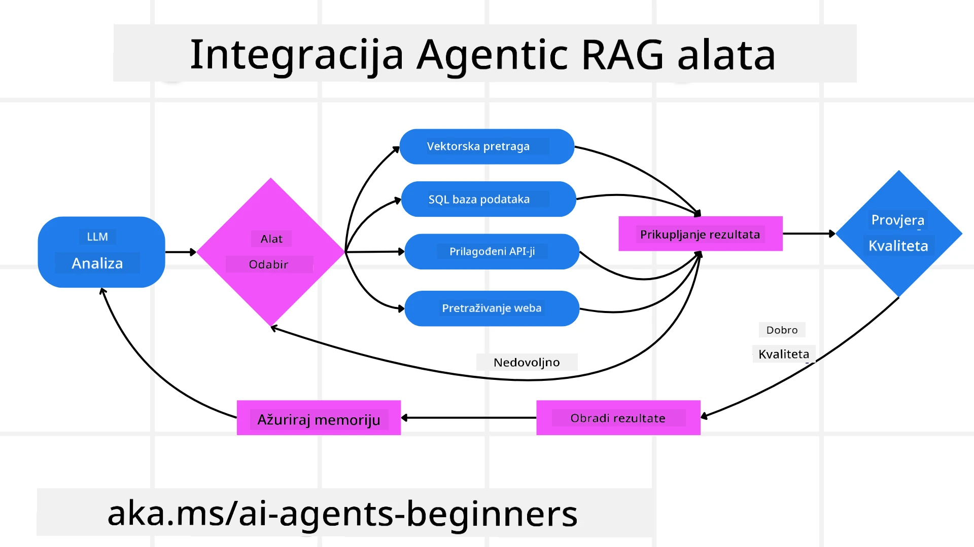 Tool Integration Architecture