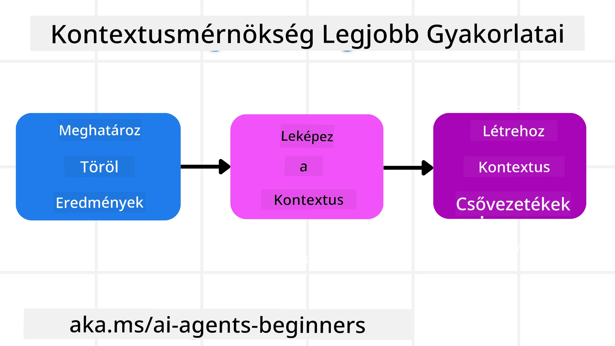 Kontextusmérnökség legjobb gyakorlatai