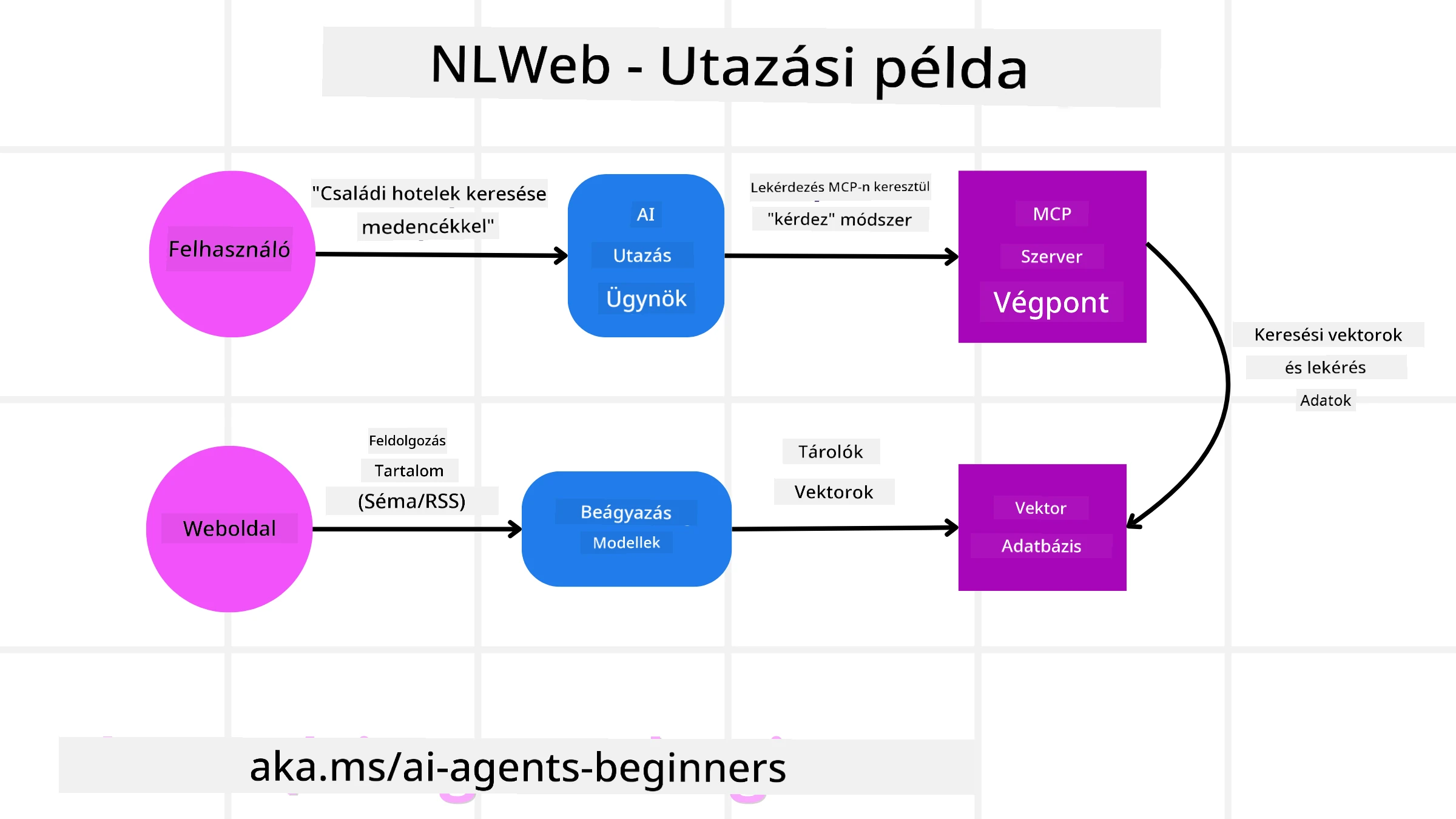NLWeb