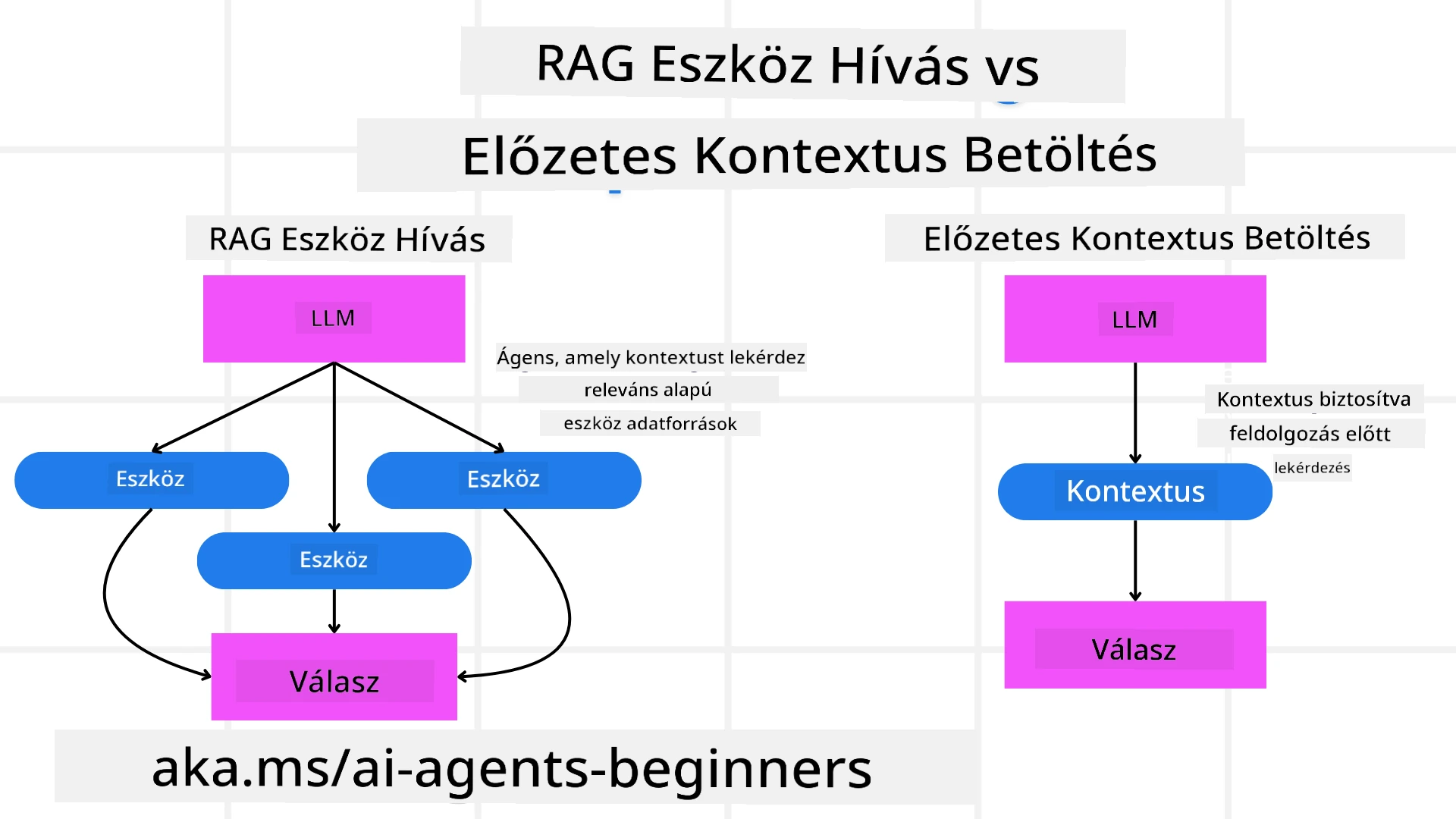 RAG vs Kontextus betöltése