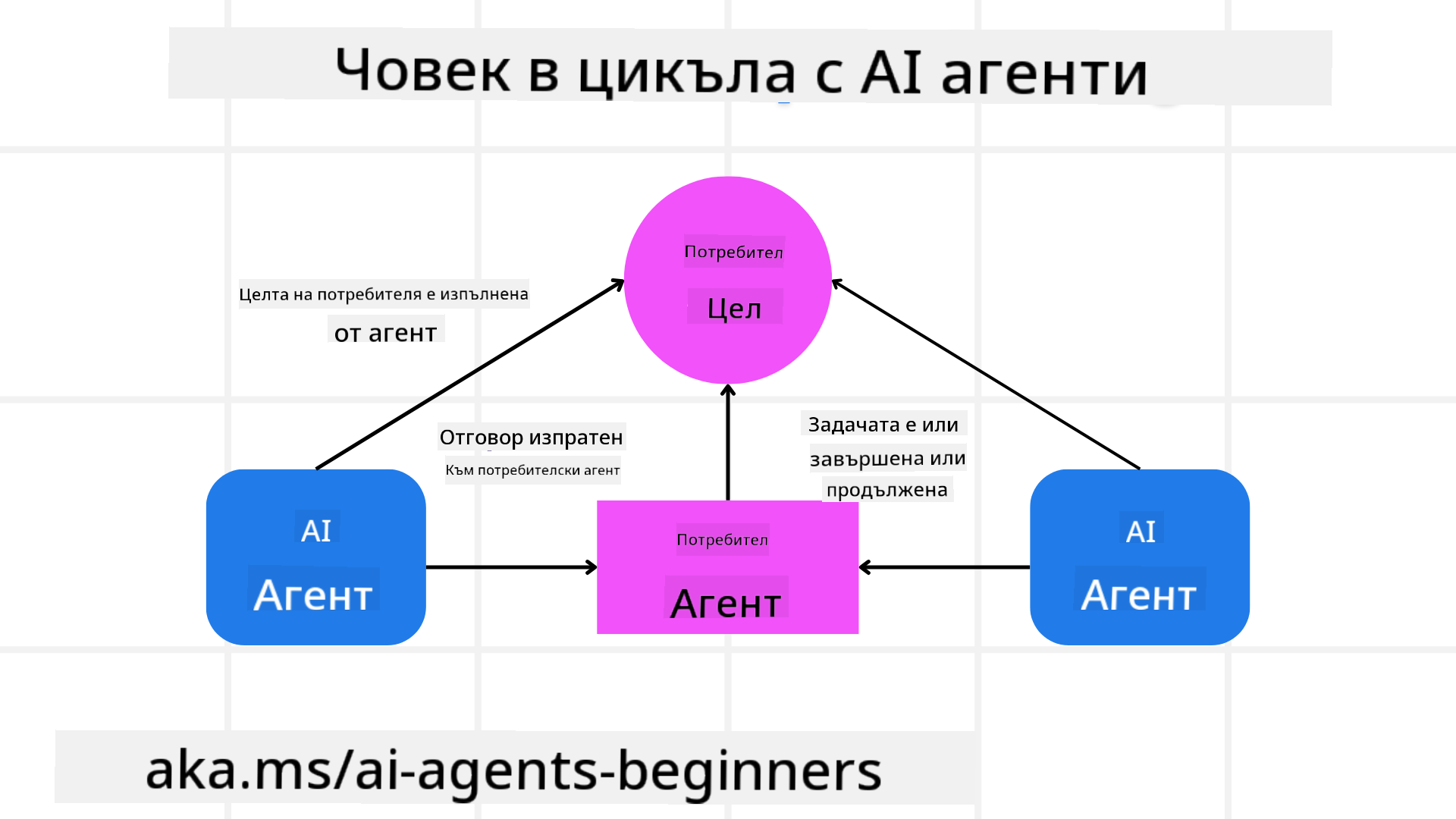 Човек в цикъла