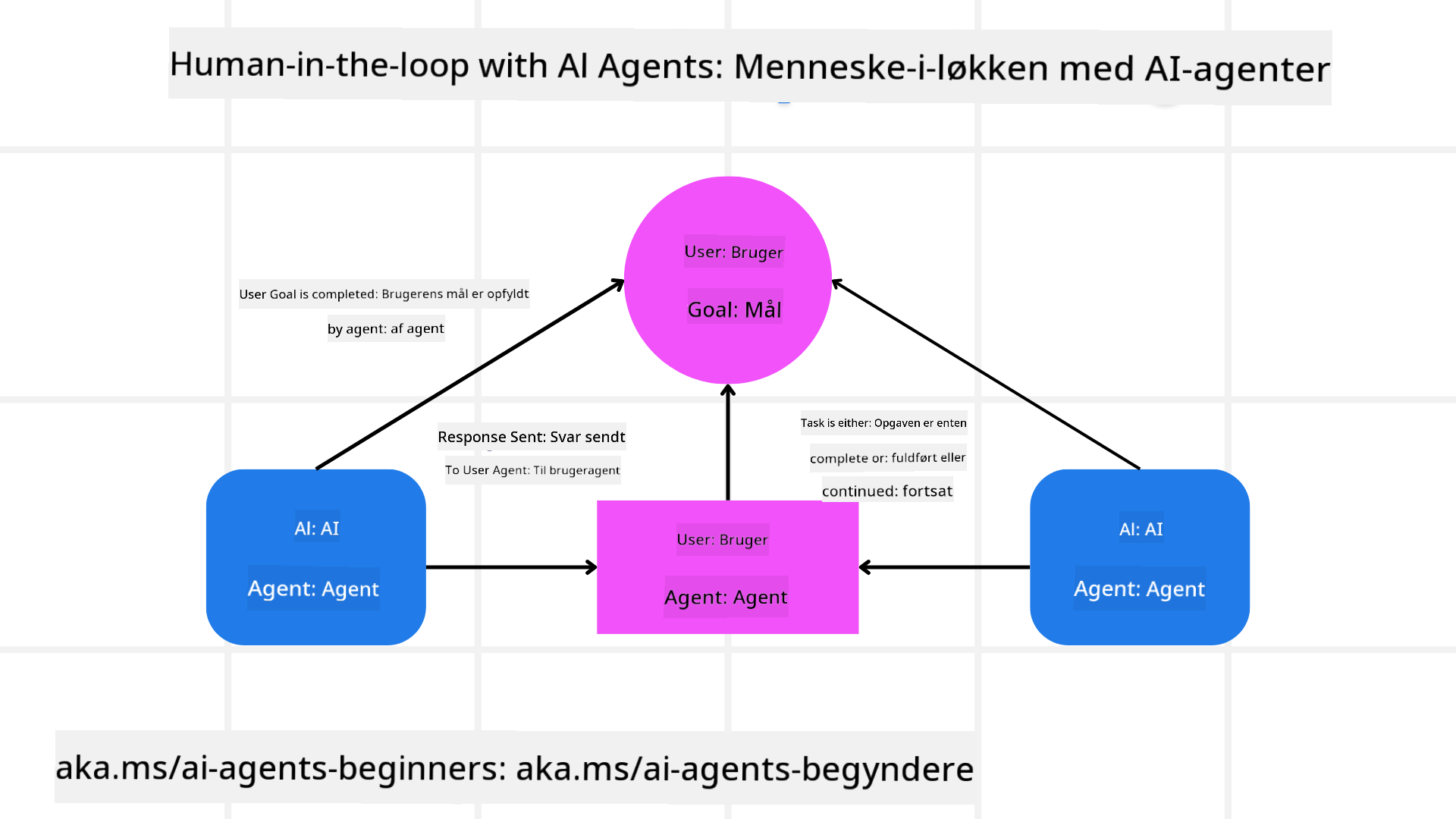 Mennesket i loopet