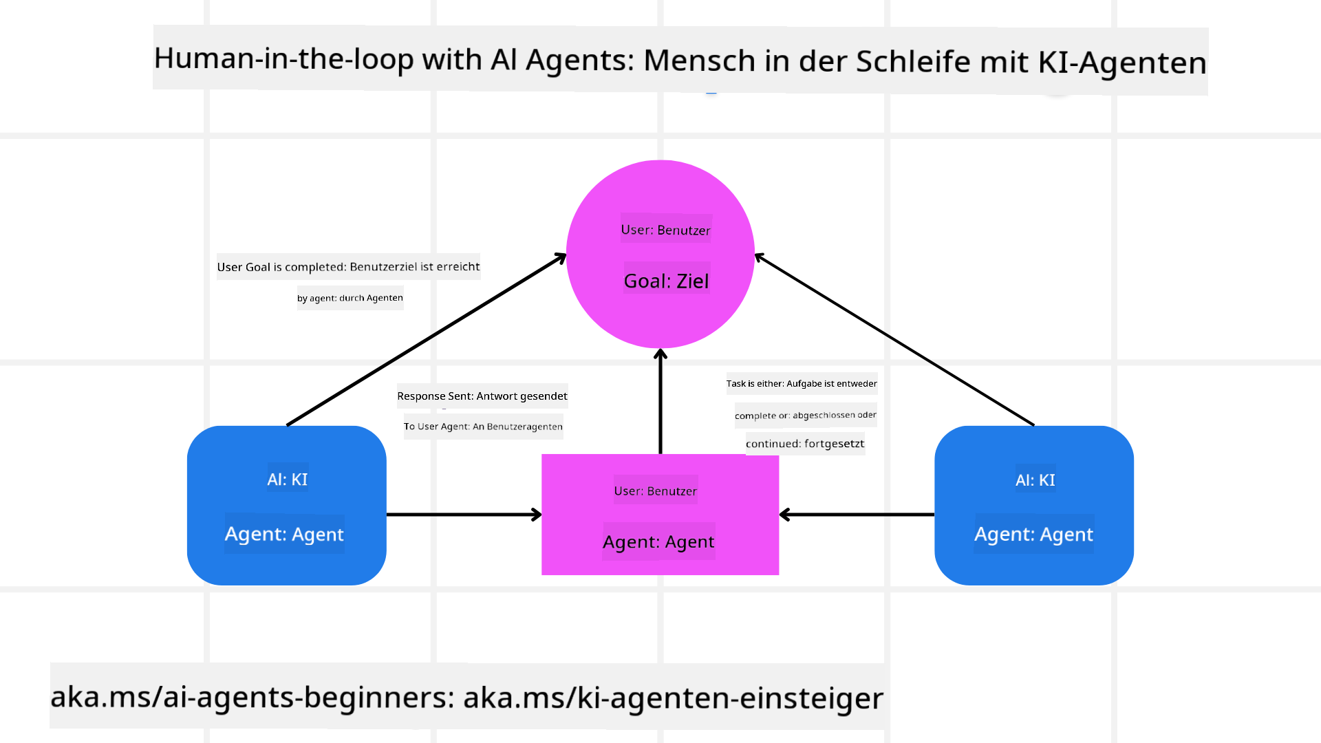 Mensch in der Schleife