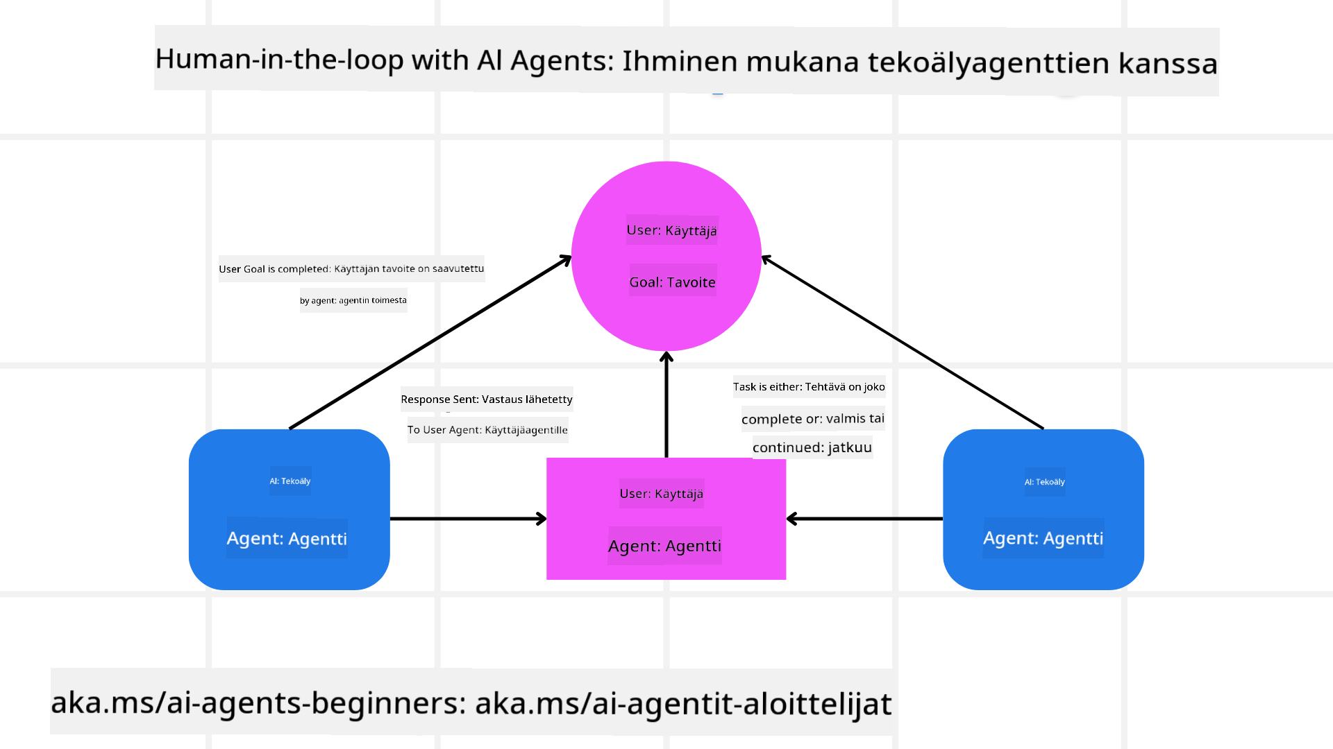 Ihminen mukana prosessissa