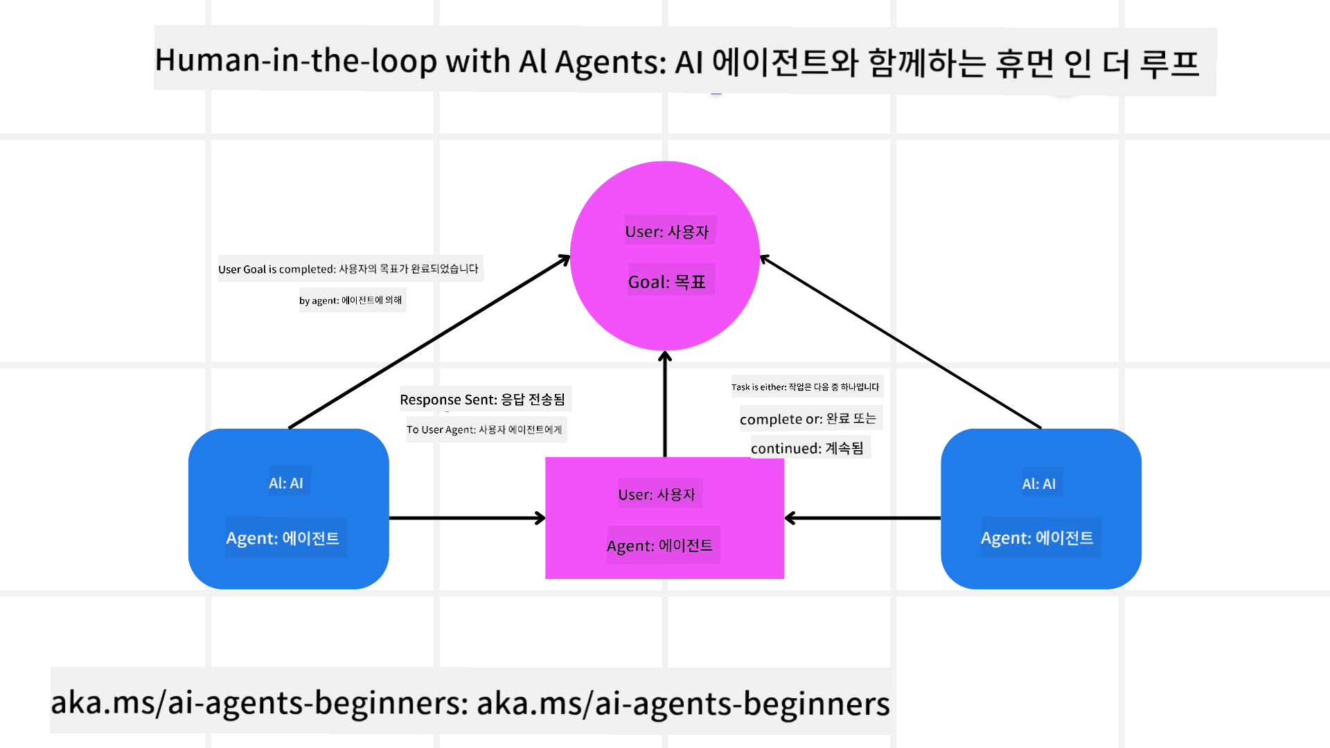 인간 개입 루프