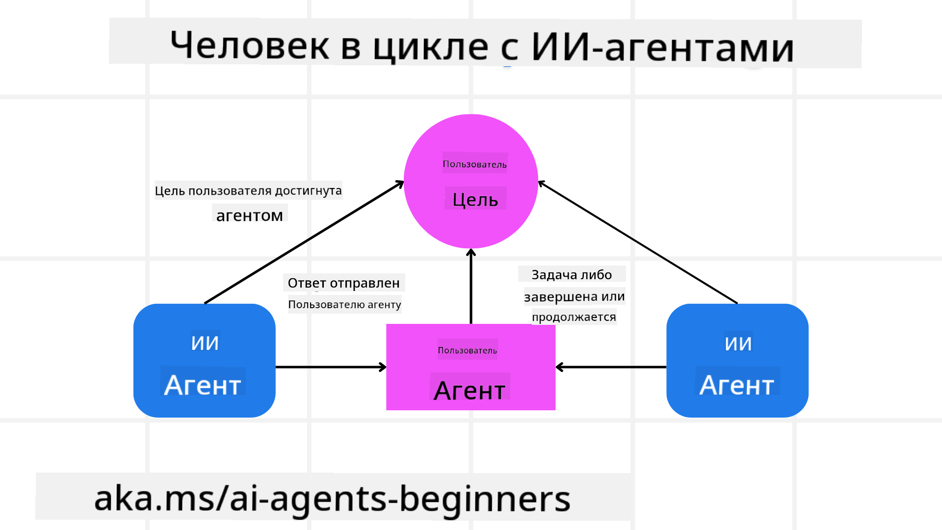 Человек в процессе