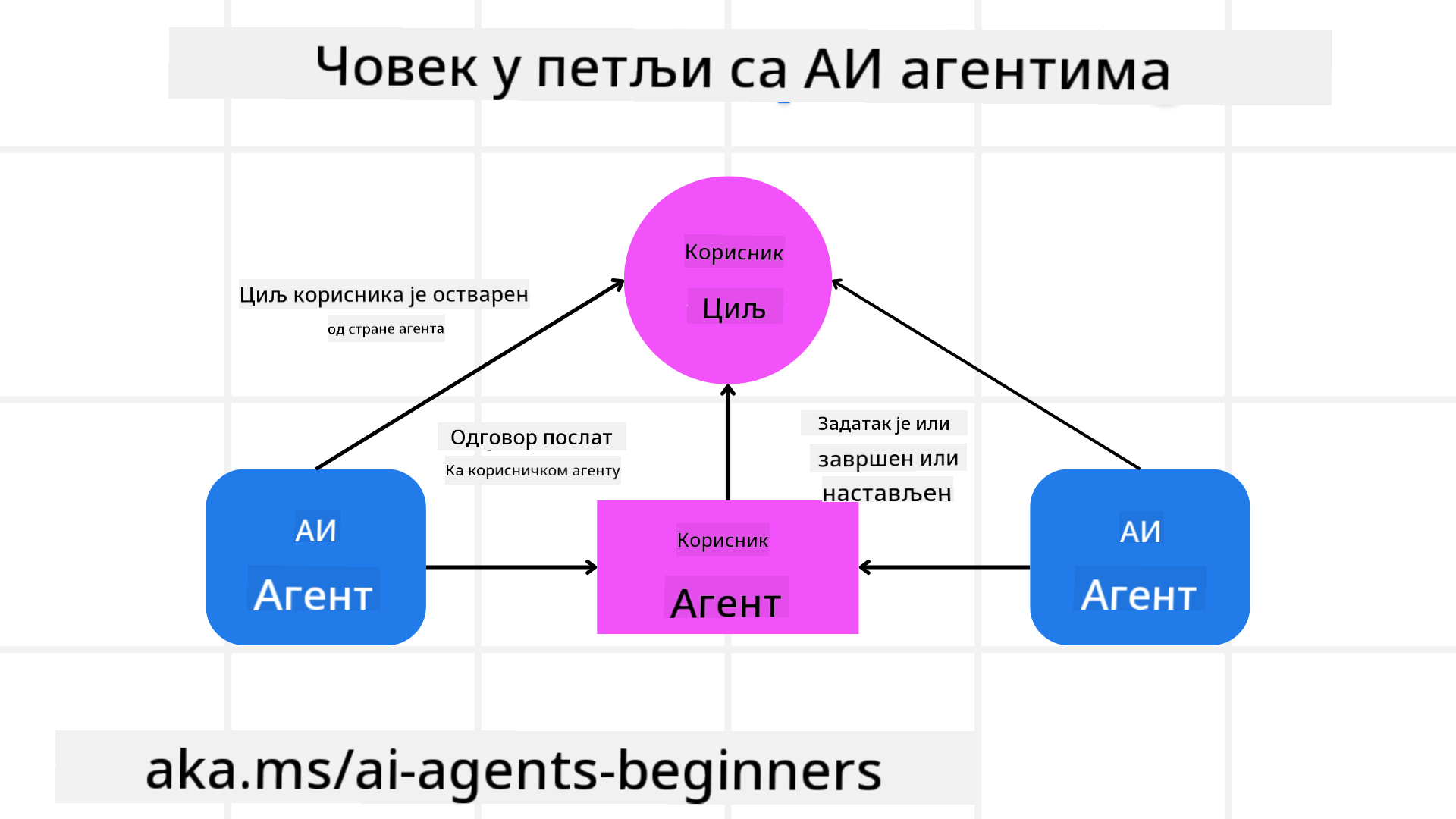 Човек у петљи