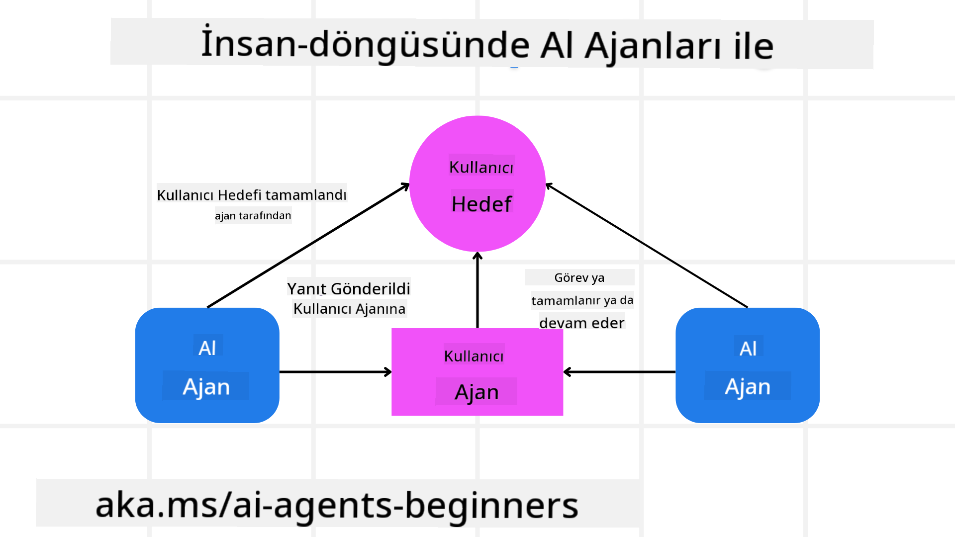 İnsan Döngüsü İçinde
