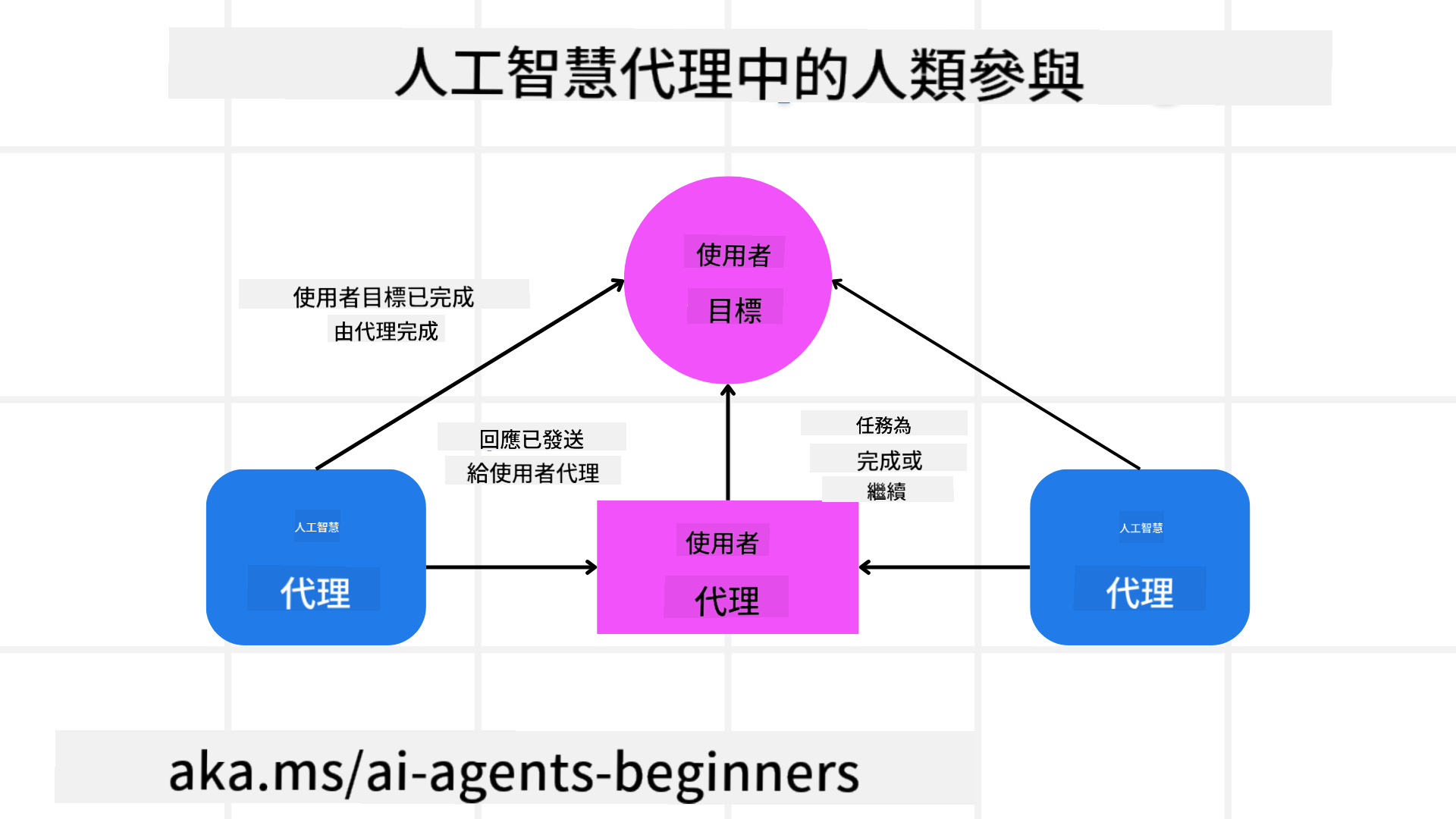 人類介入
