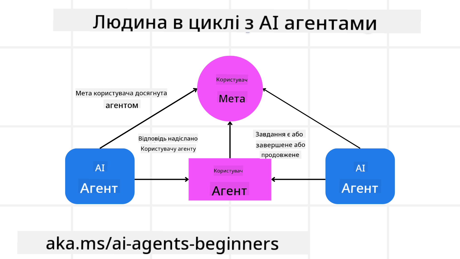 Людина в процесі