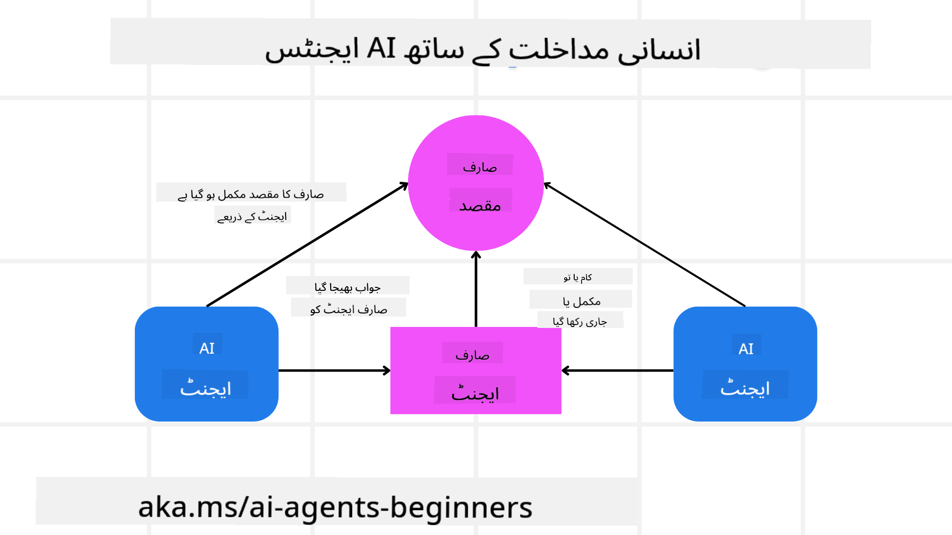 انسان کو شامل کرنا