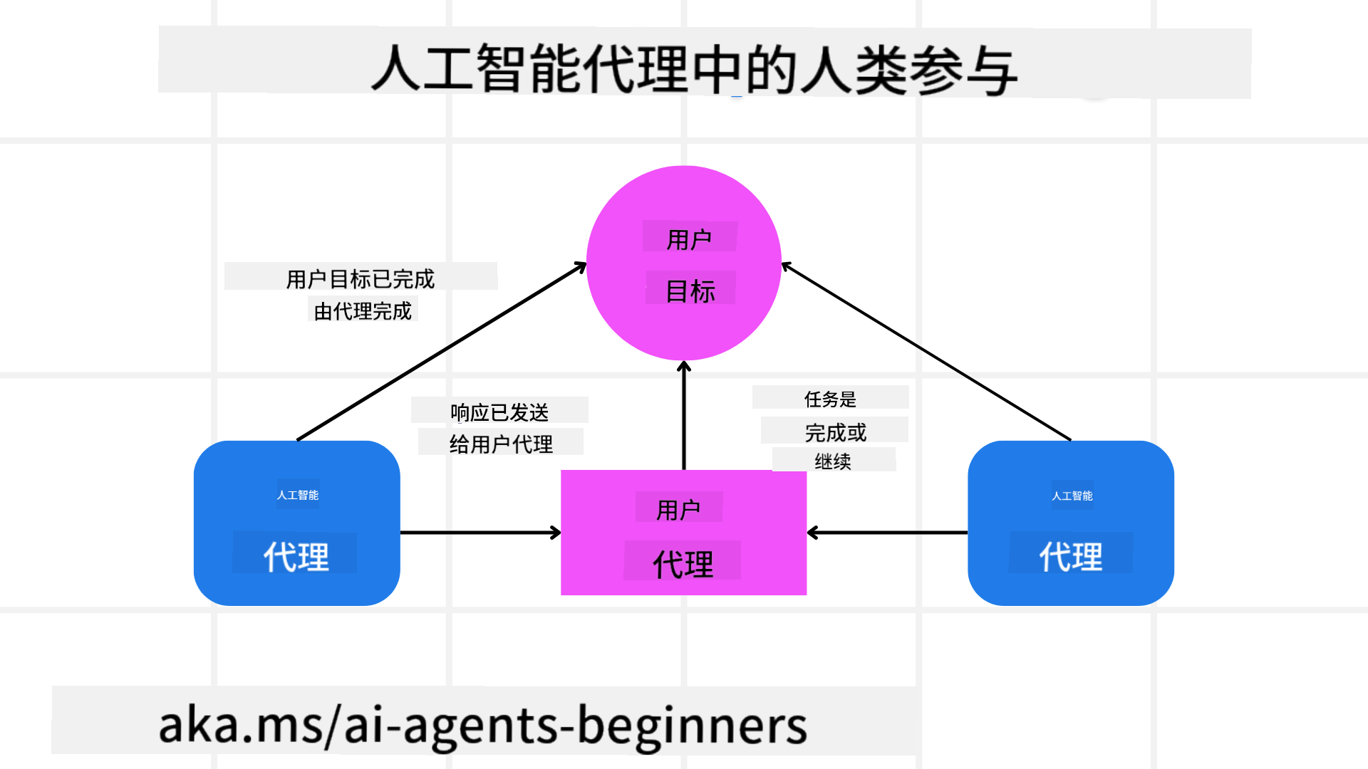 人类参与
