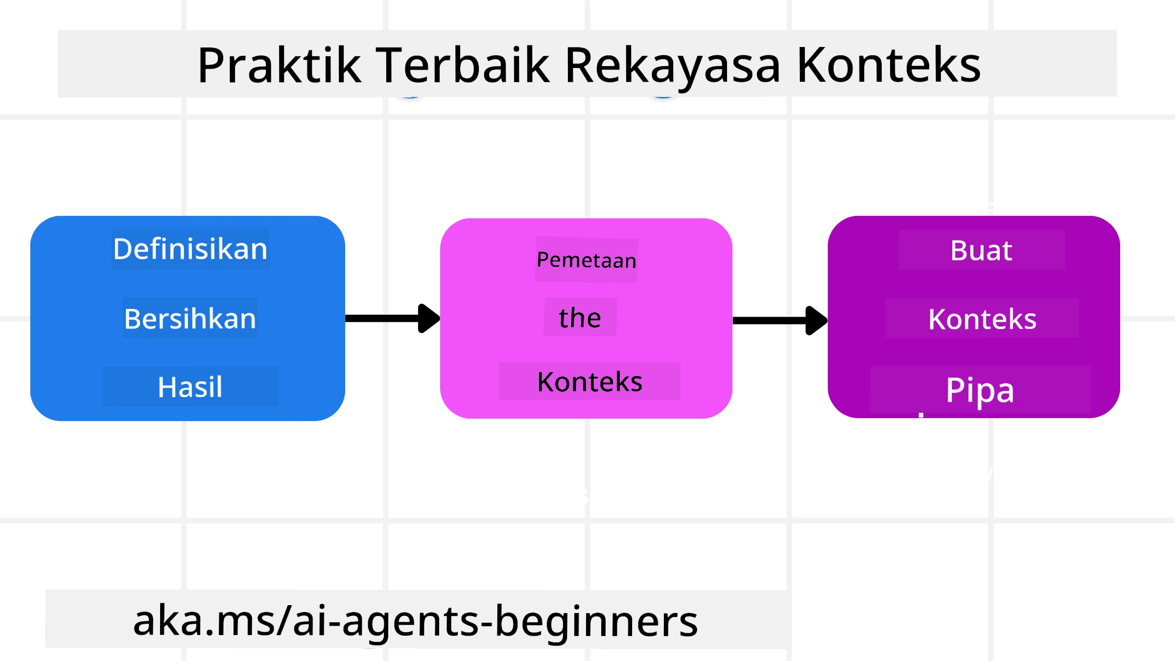Praktik Terbaik Rekayasa Konteks