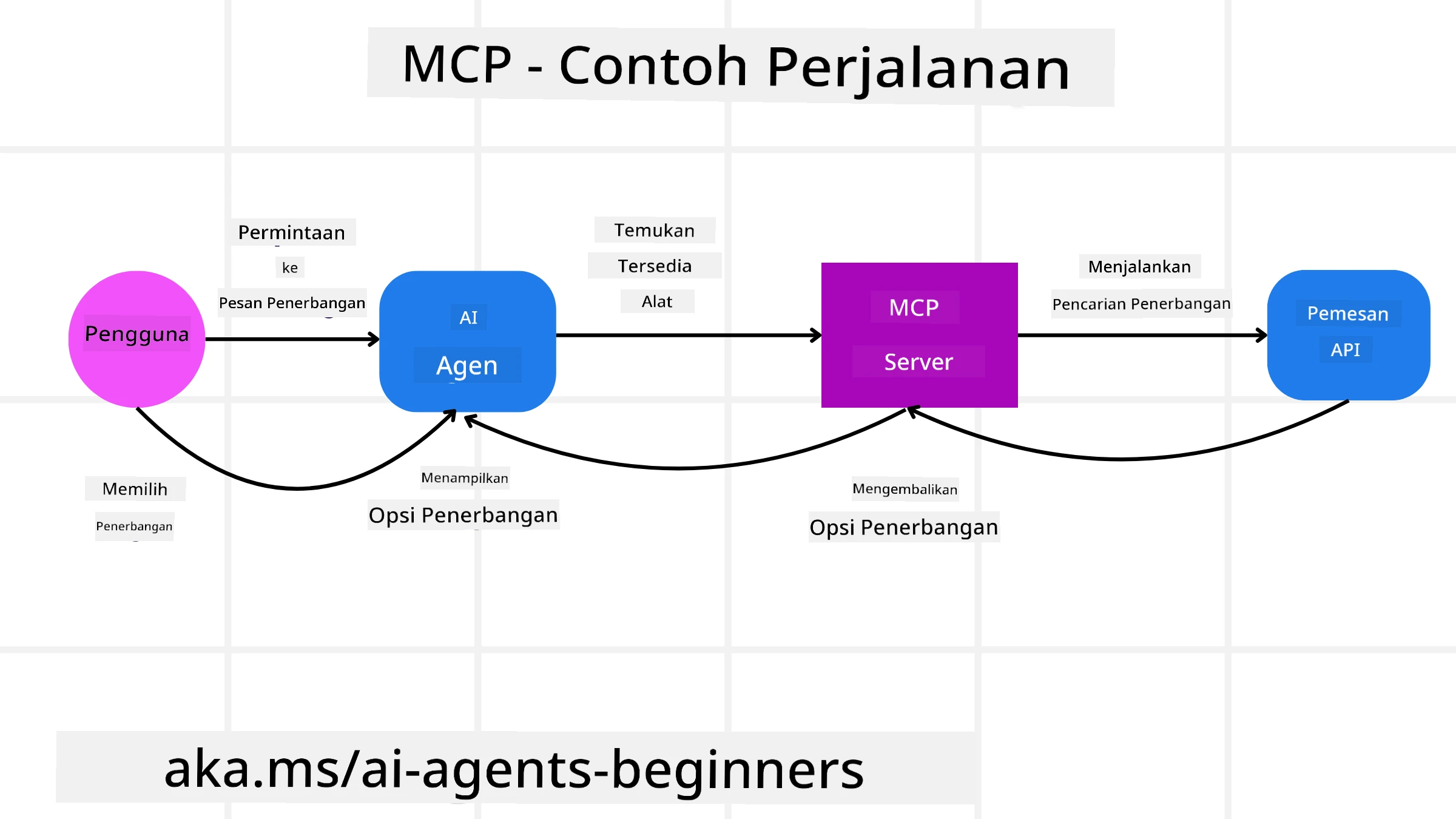 Diagram MCP