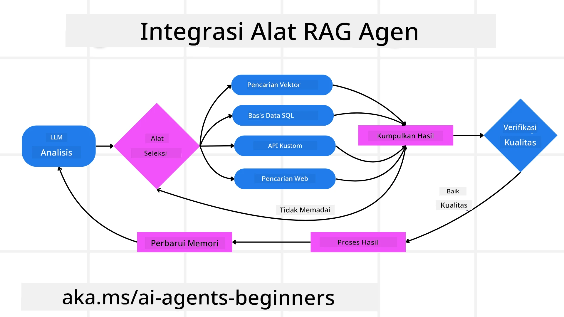 Tool Integration Architecture