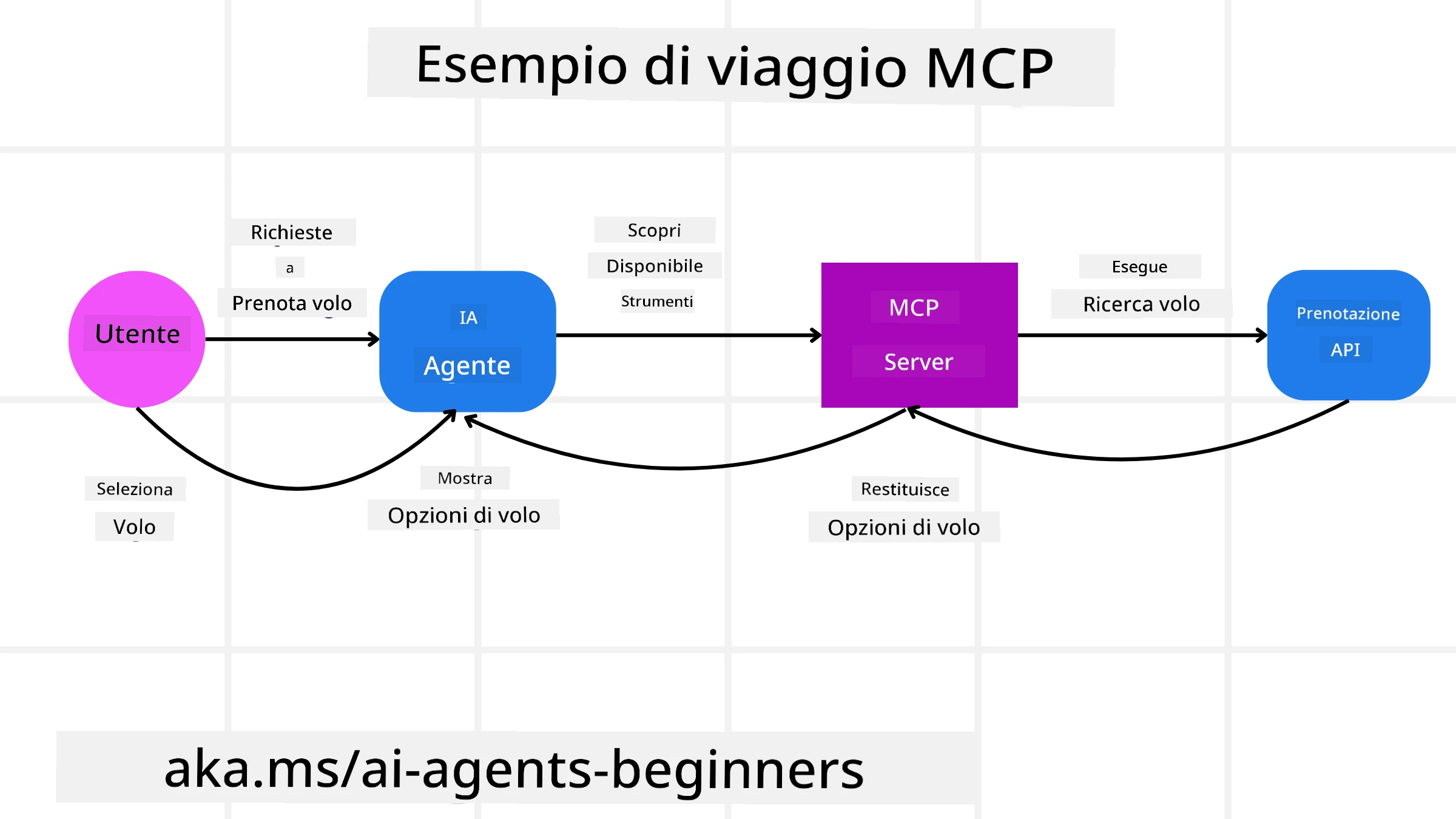 Diagramma MCP