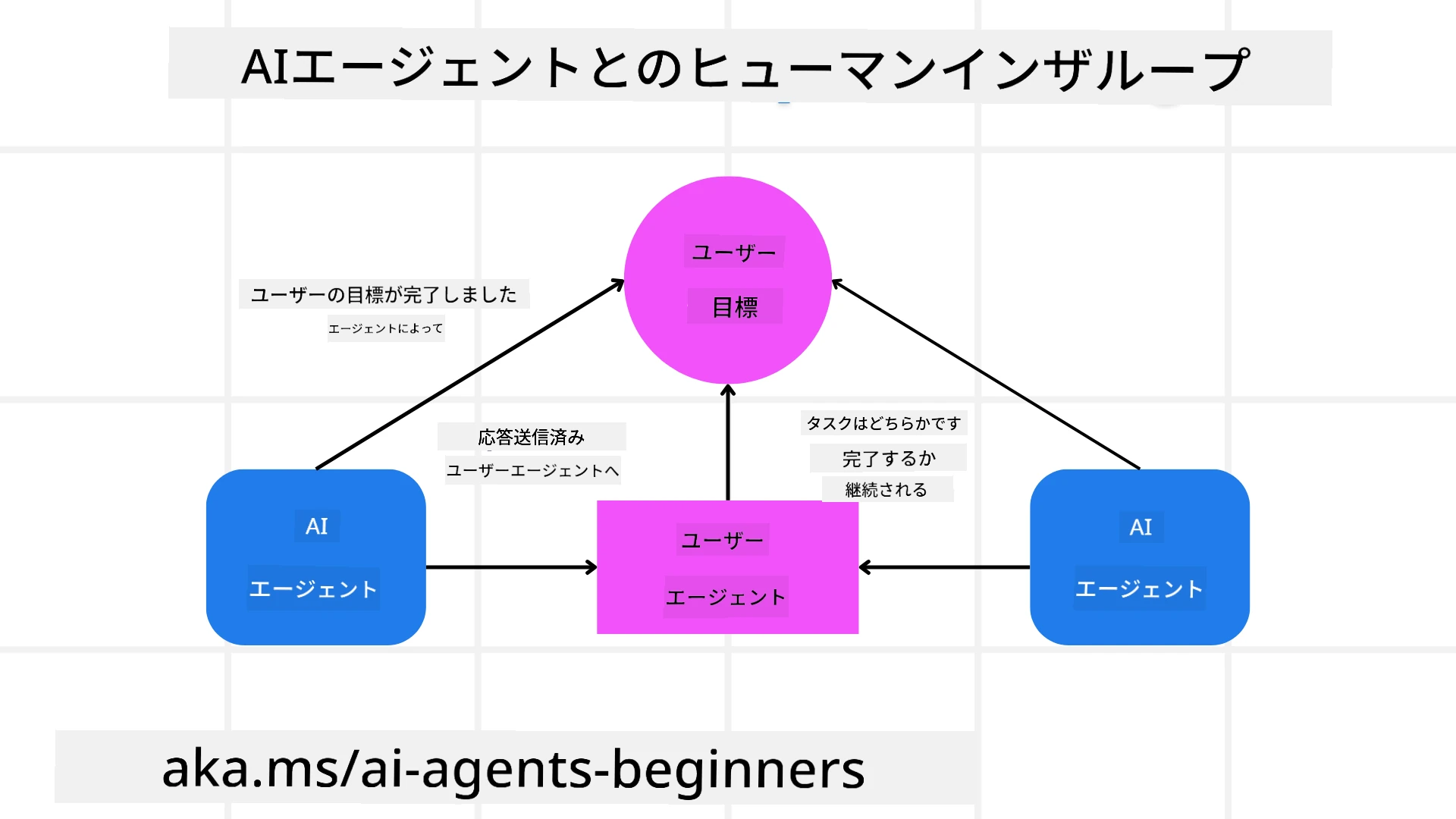 ヒューマン・イン・ザ・ループ