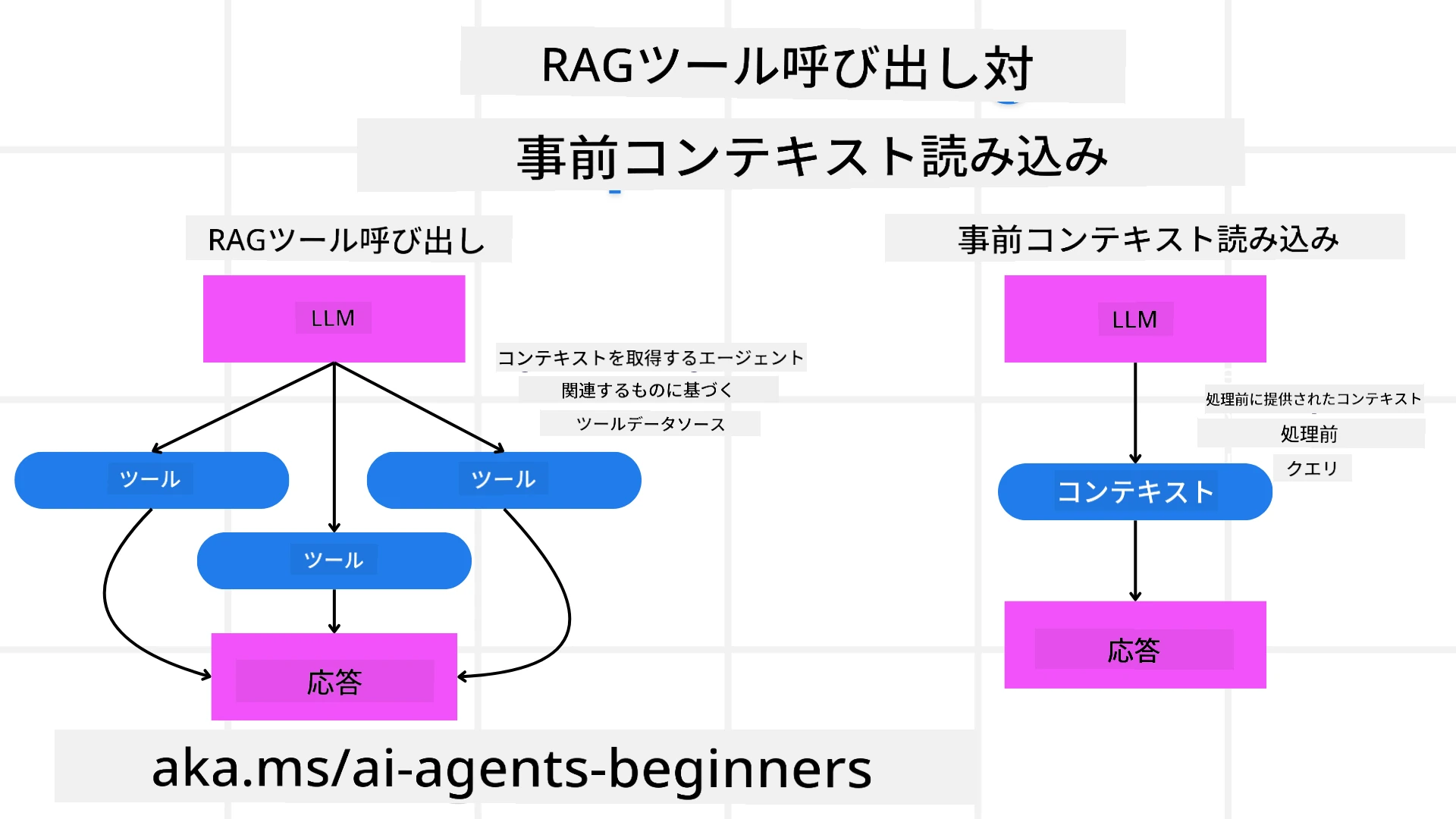 RAG vs コンテキストロード