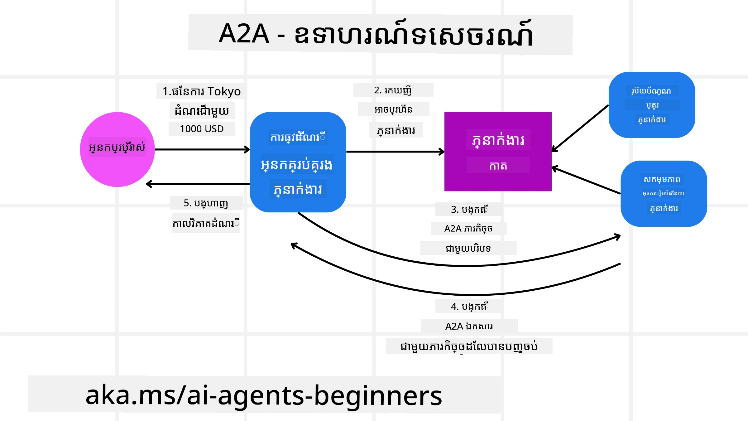 រូបបង្ហាញ A2A