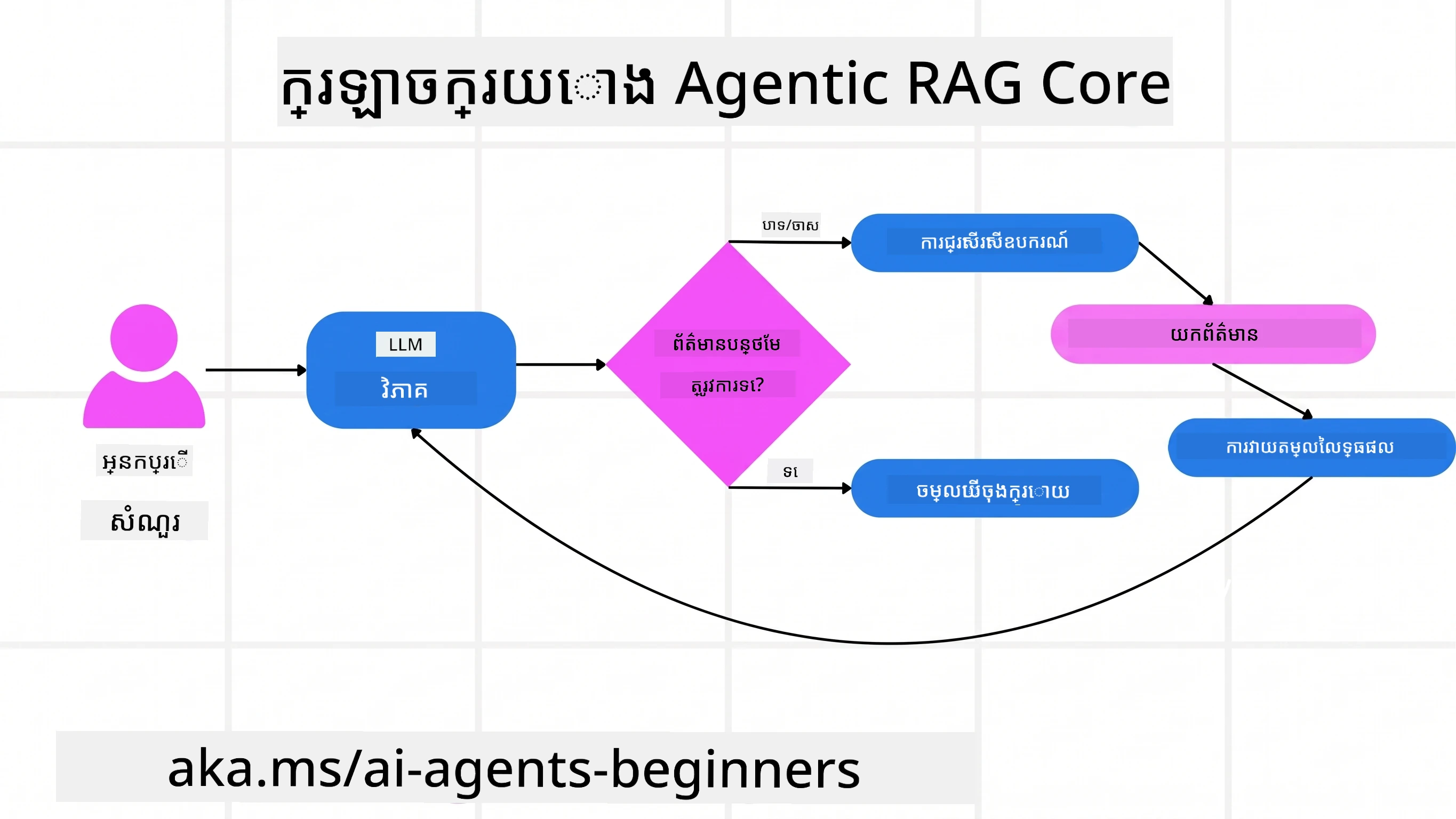 Agentic RAG Core Loop