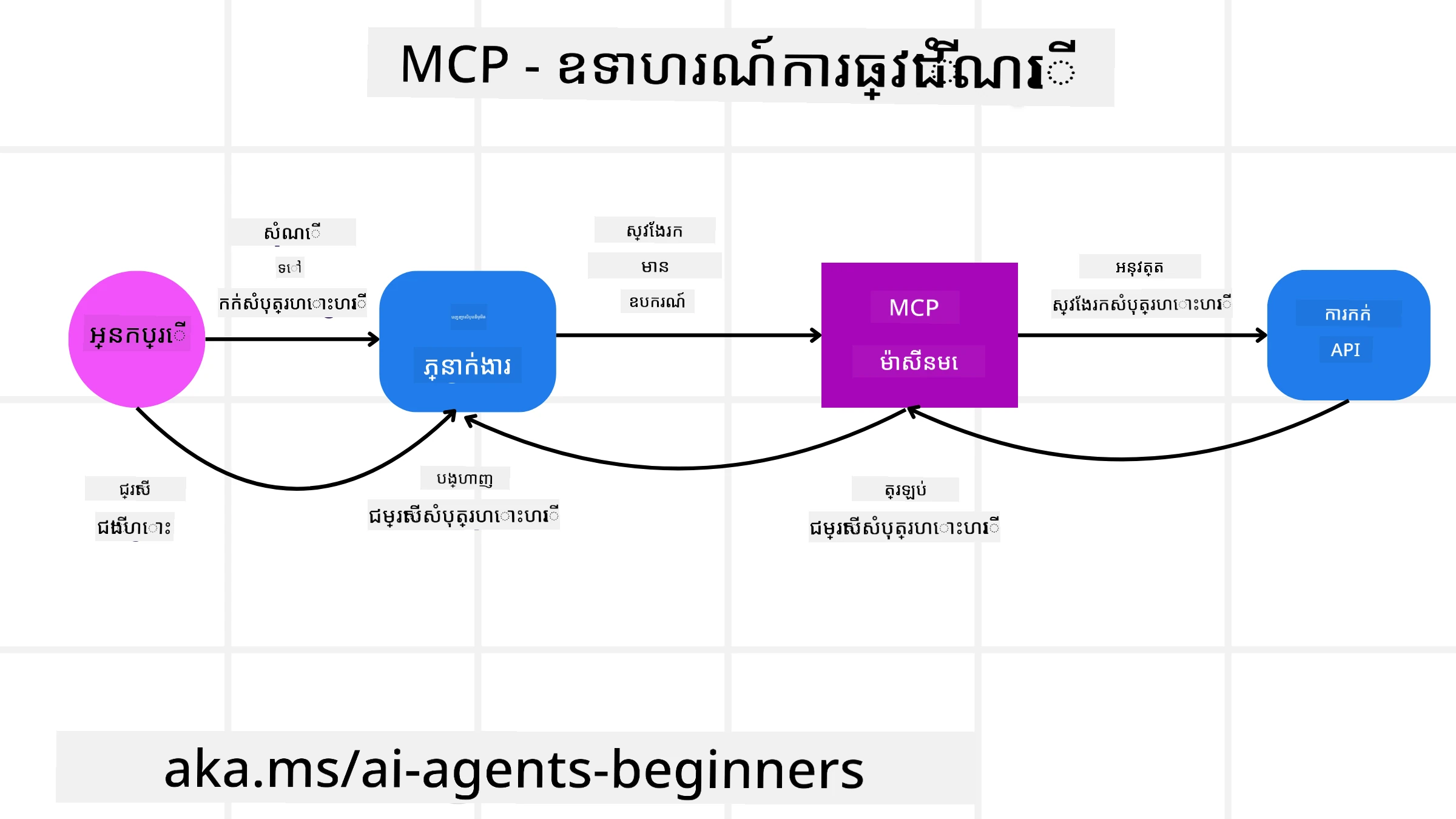 រូបបង្ហាញ MCP