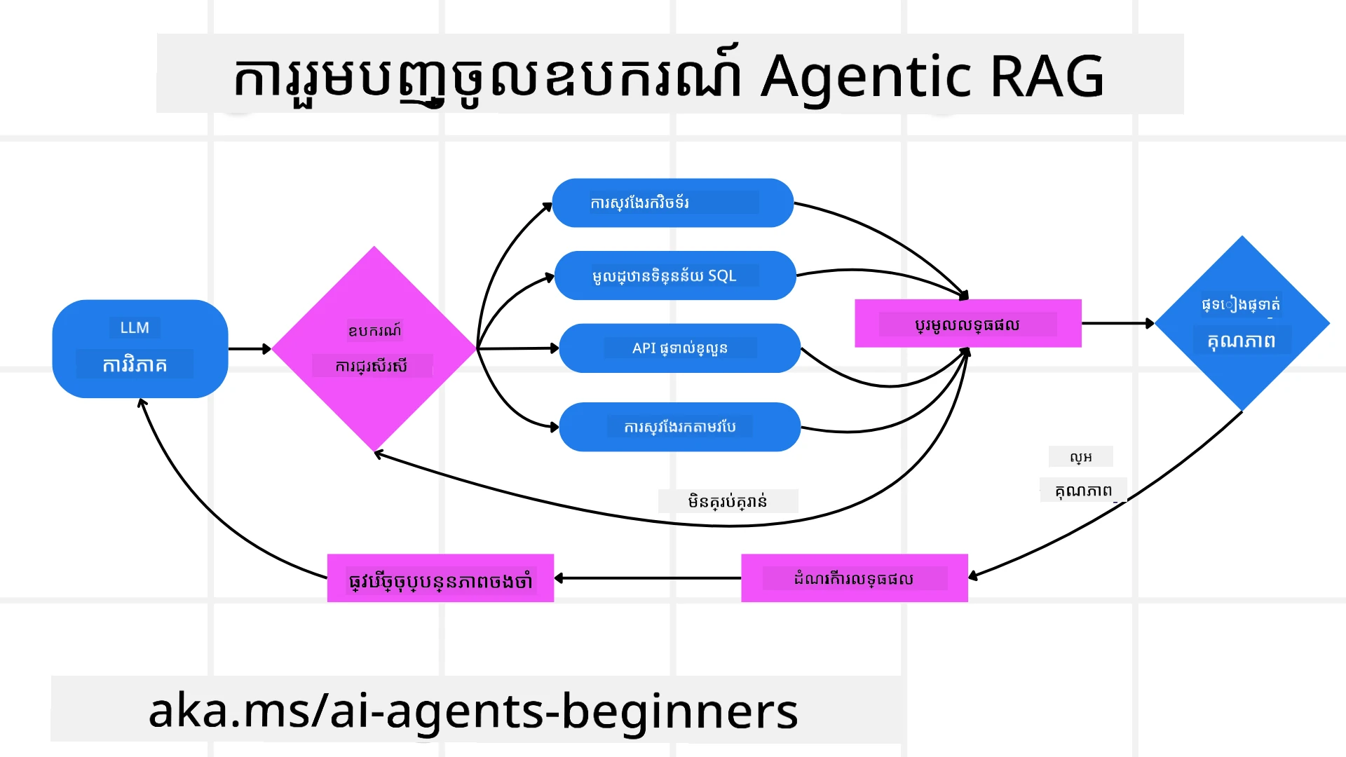 Tool Integration Architecture