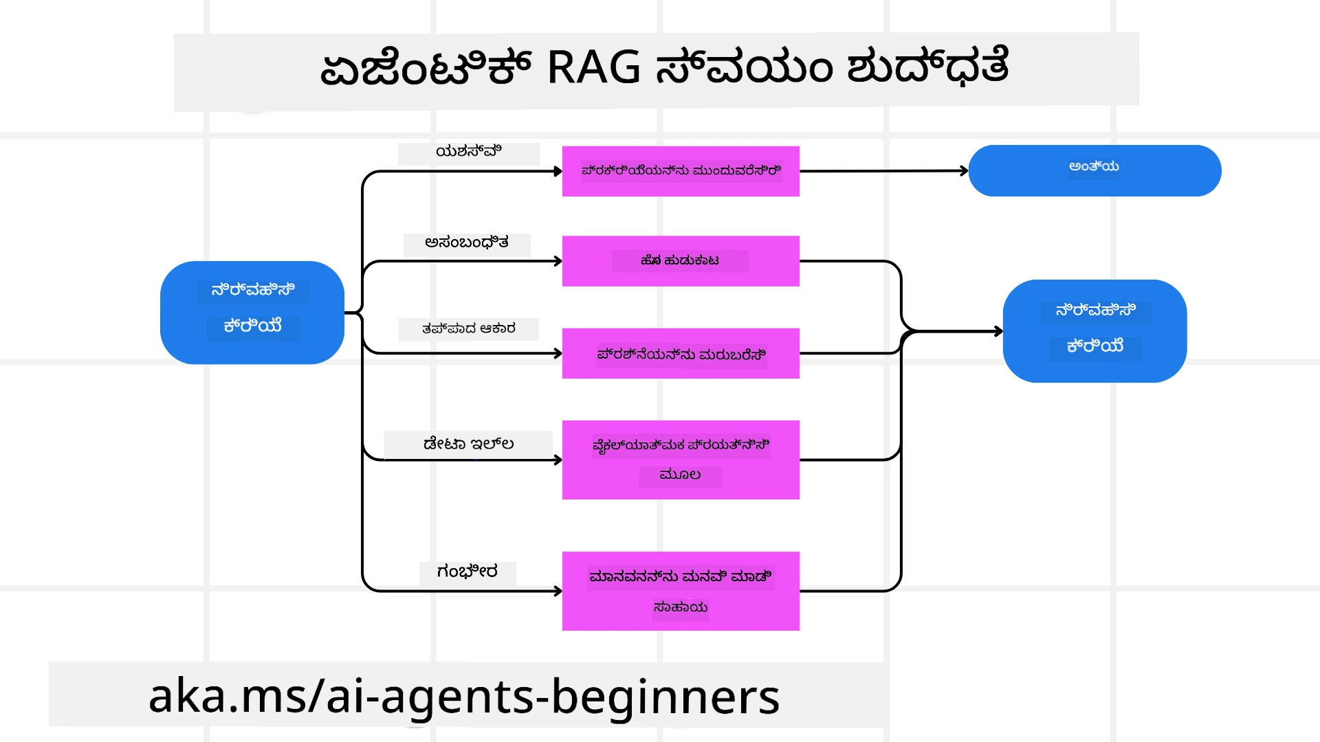 Self Correction Mechanism