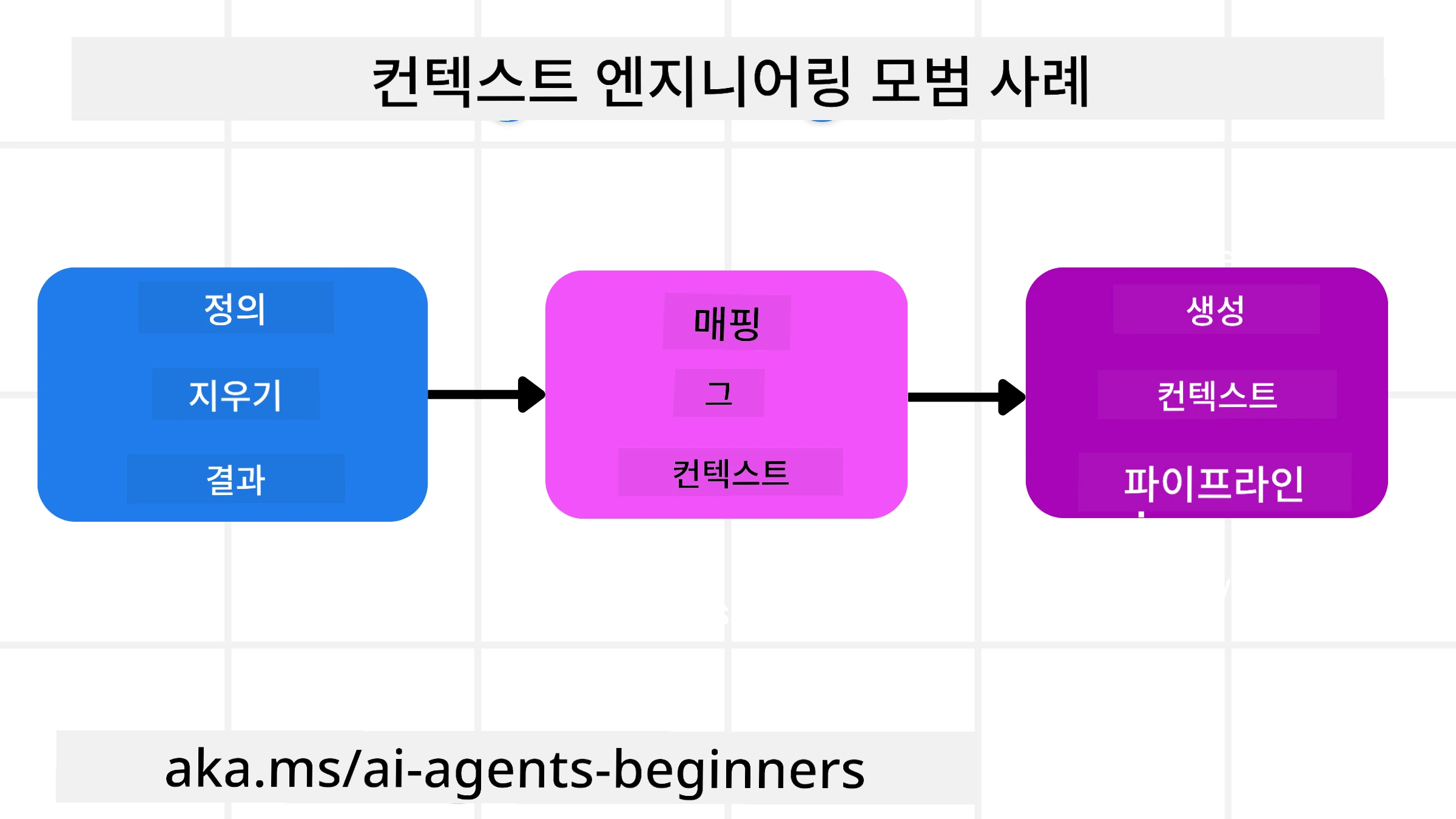 컨텍스트 엔지니어링 모범 사례