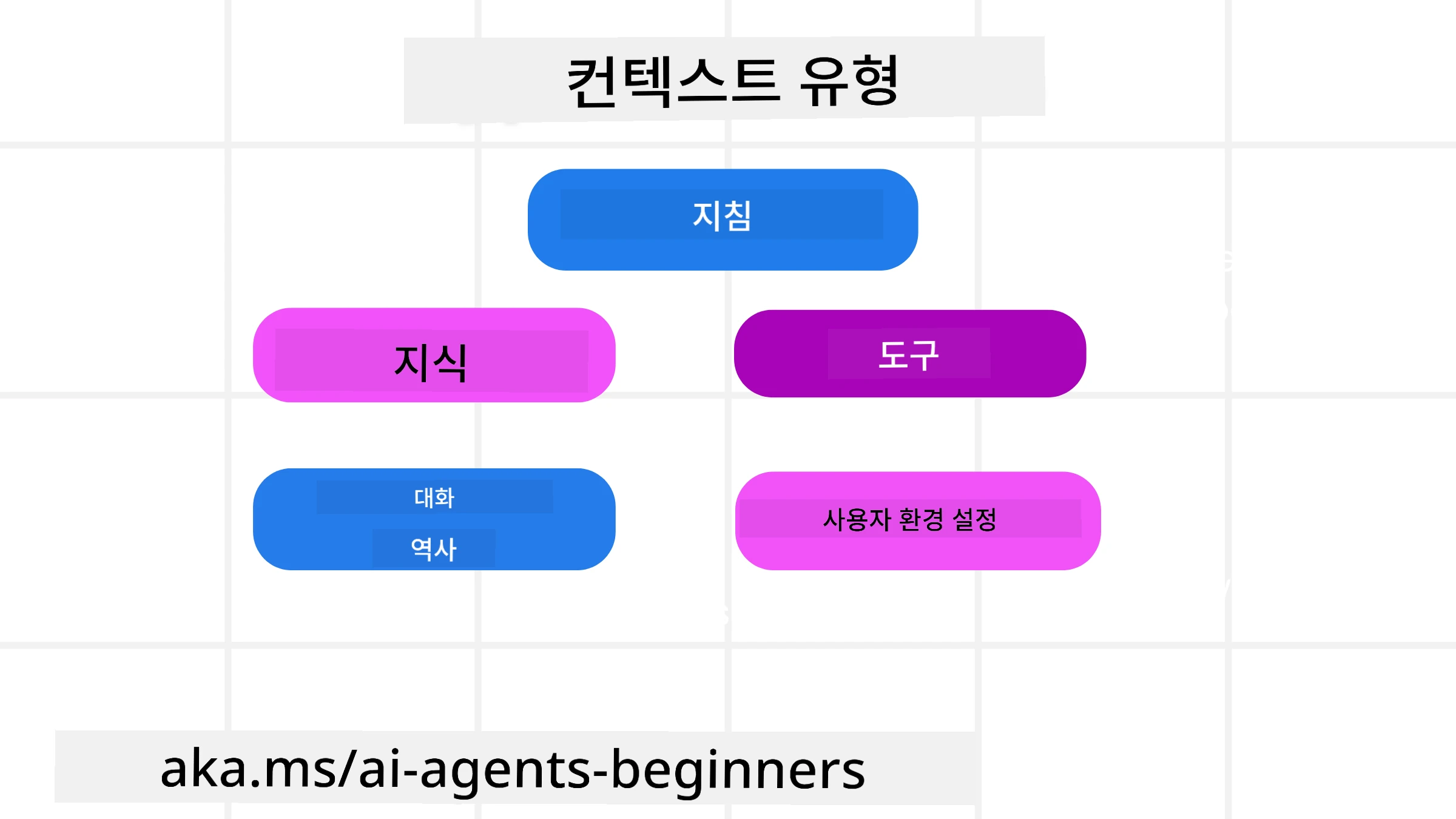 컨텍스트의 유형