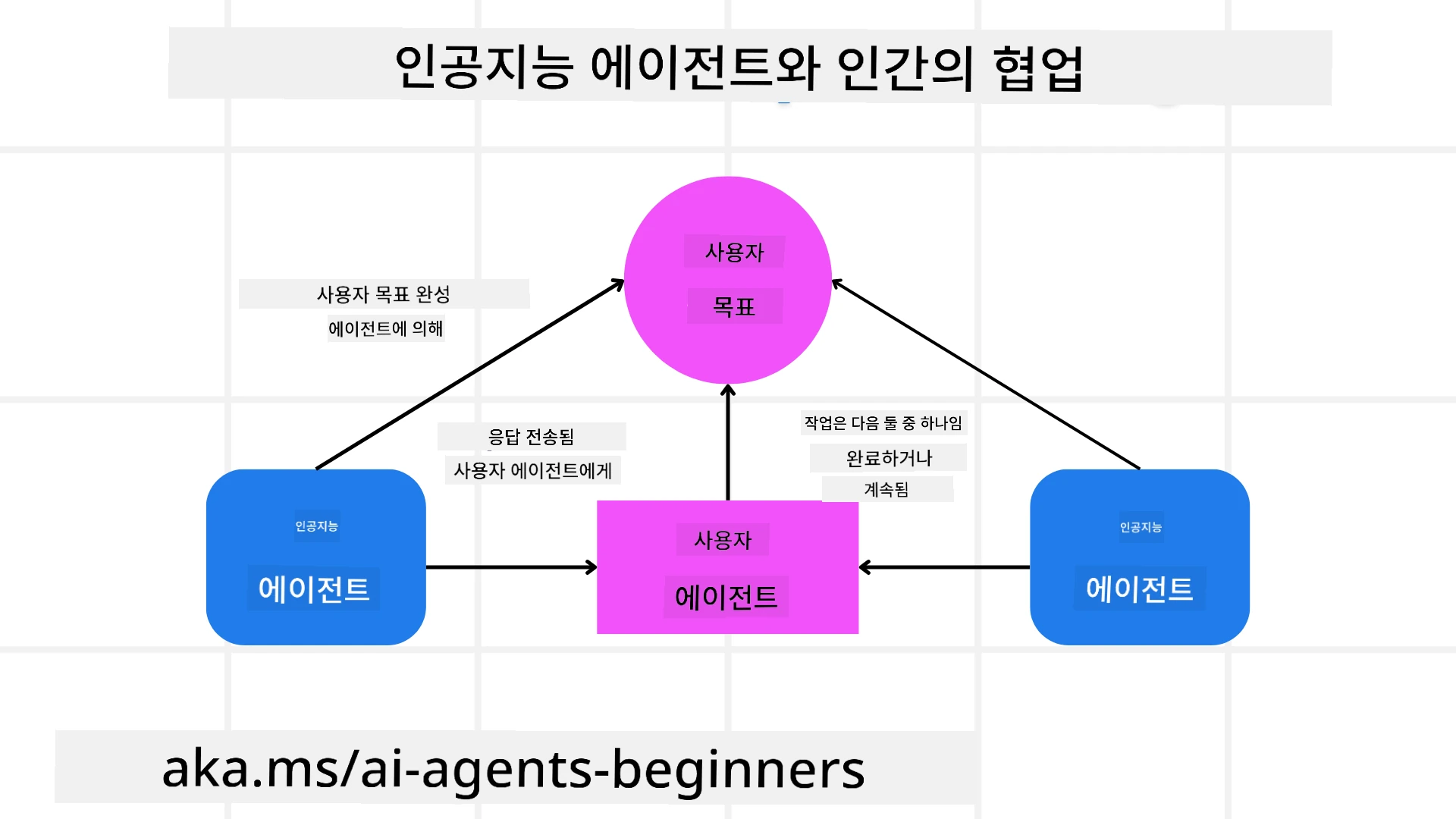 인간 개입 루프