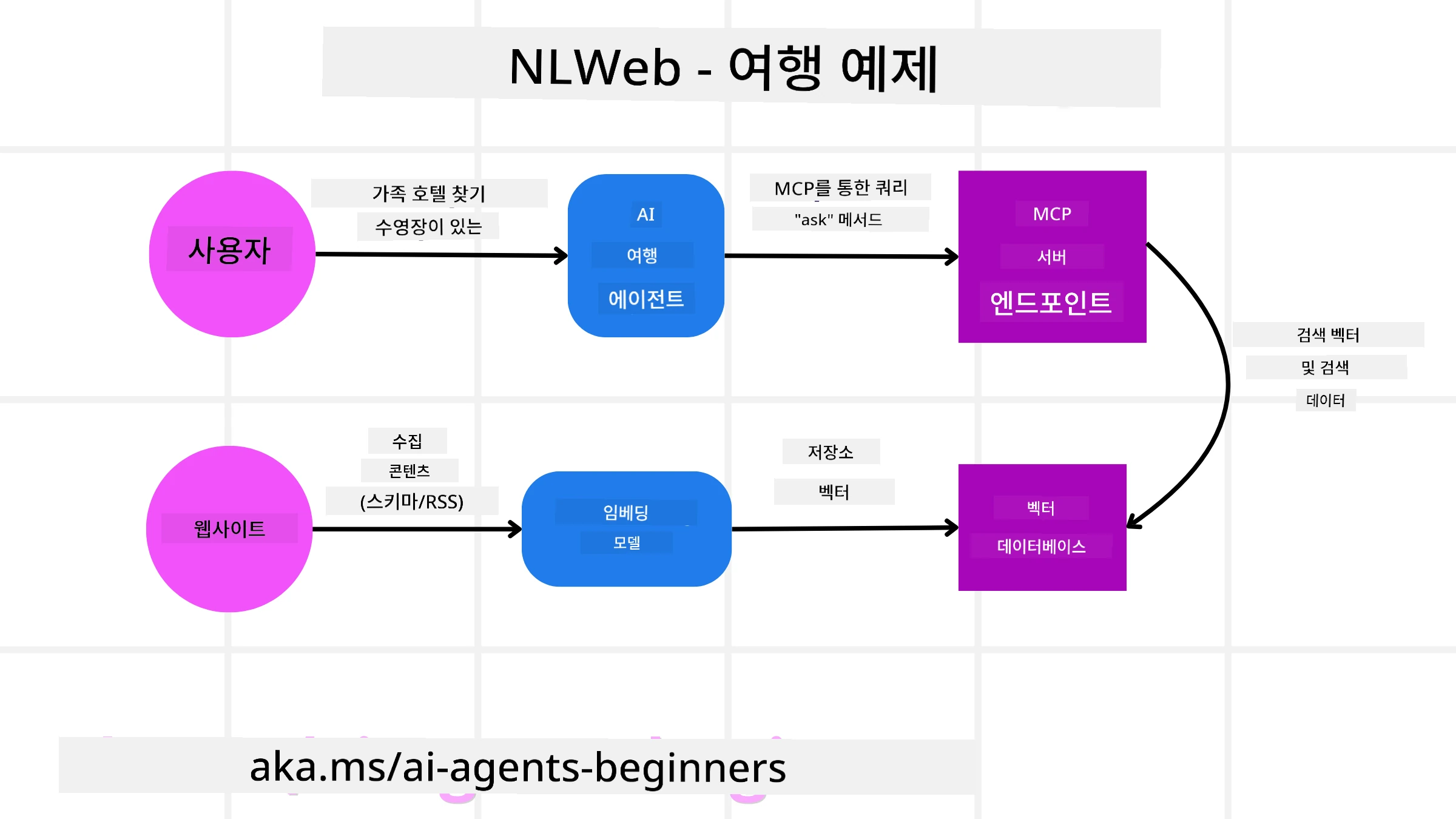 NLWeb