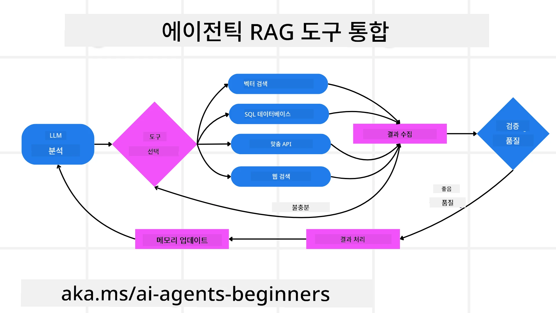 Tool Integration Architecture