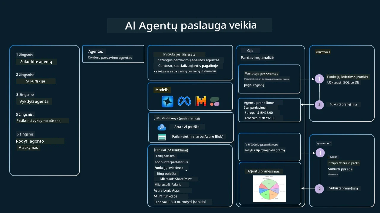 Agentic Service In Action