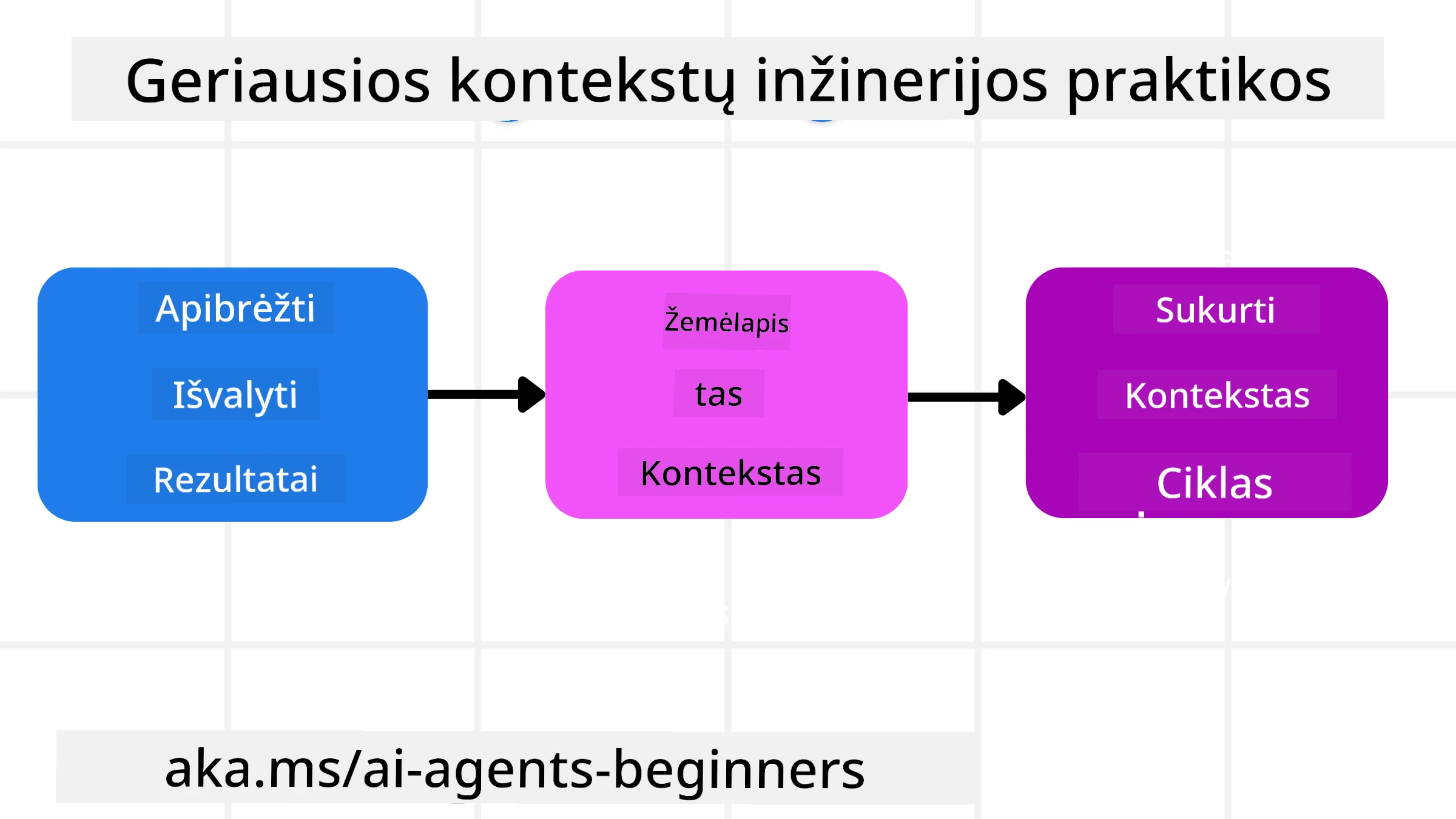 Geriausios kontekstų inžinerijos praktikos
