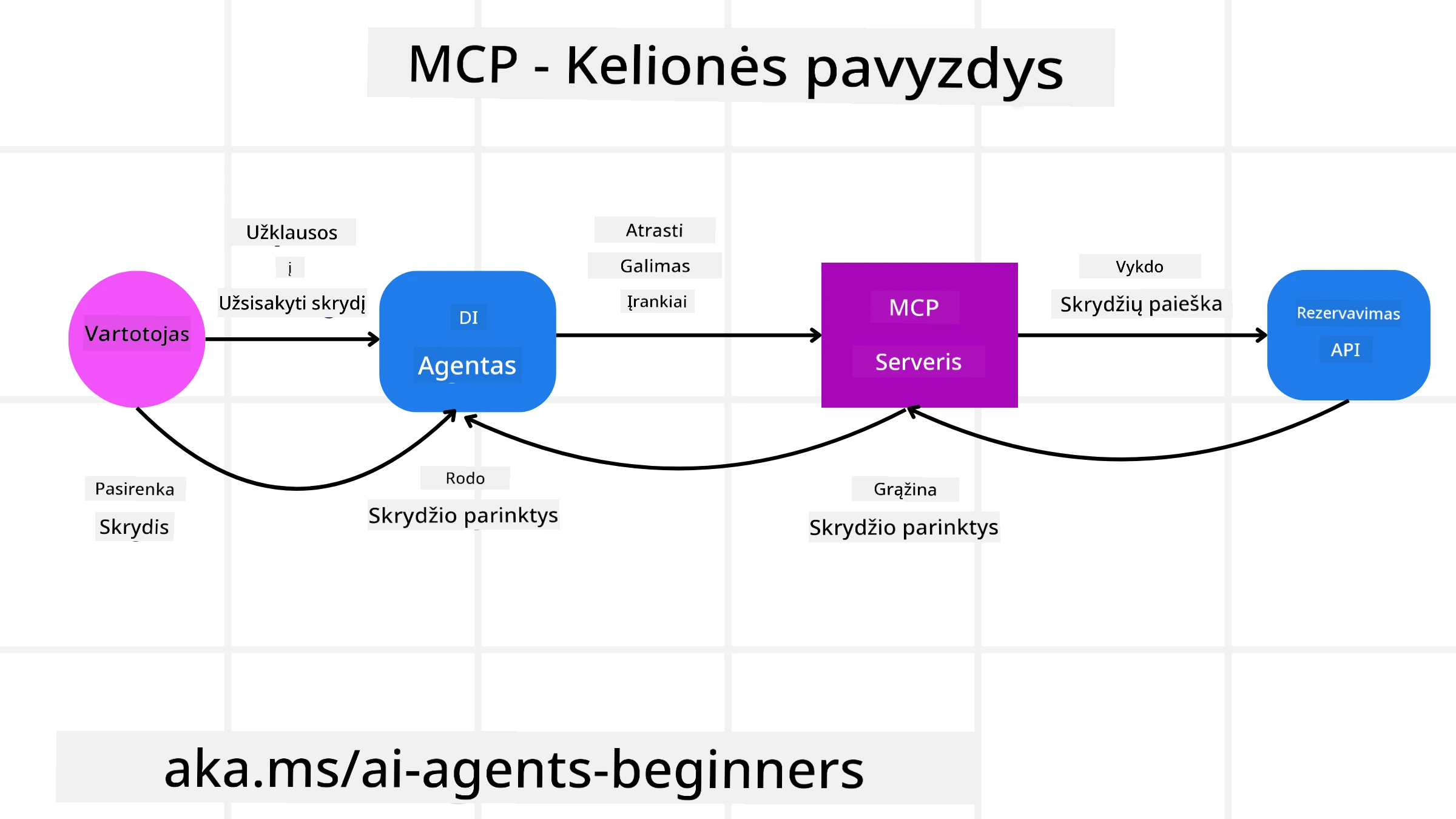 MCP Diagrama