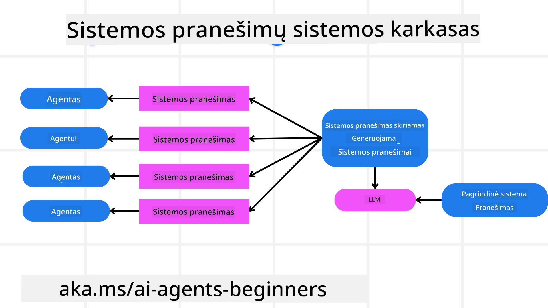 Sisteminės žinutės kūrimo sistema