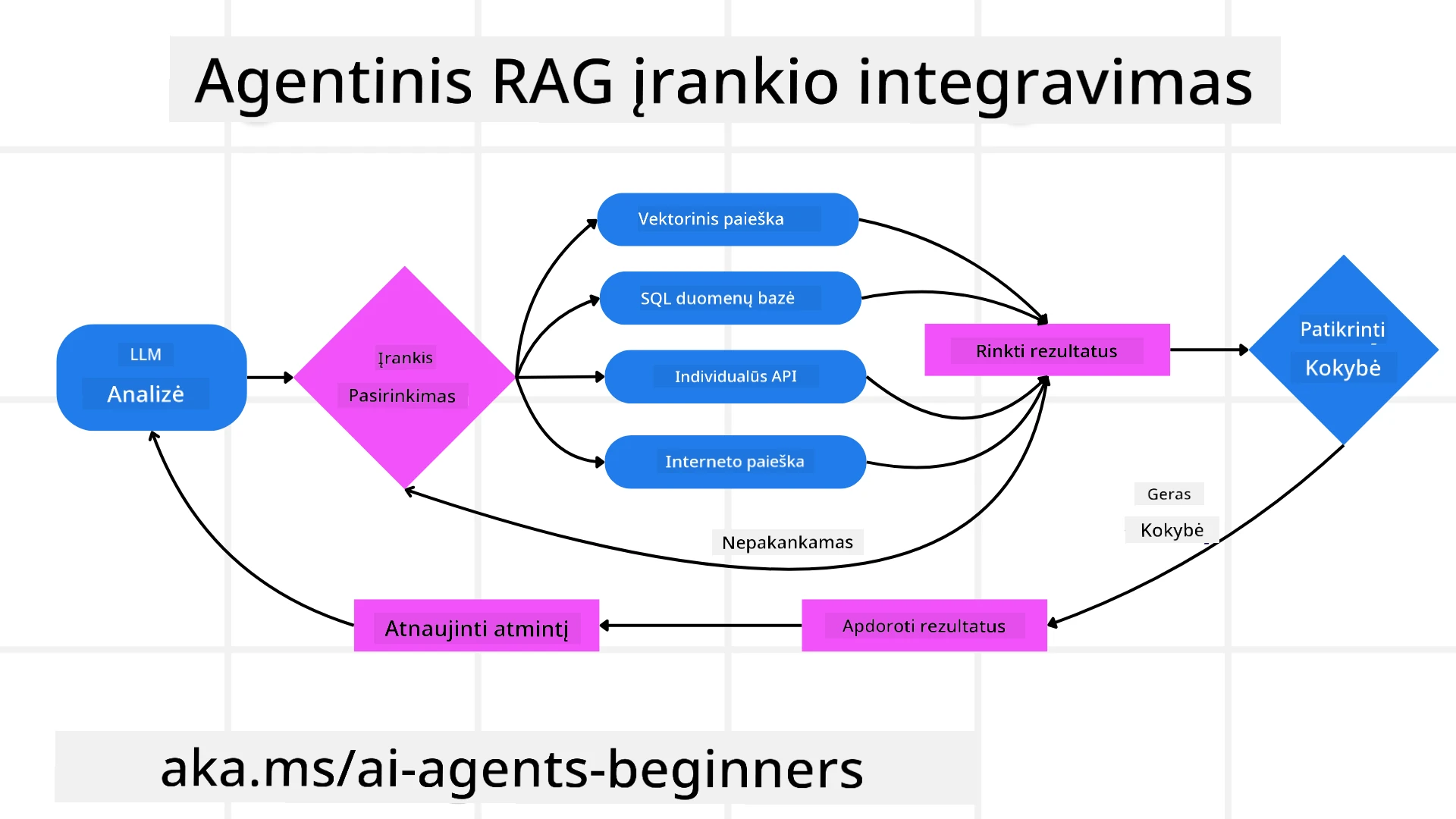 Tool Integration Architecture